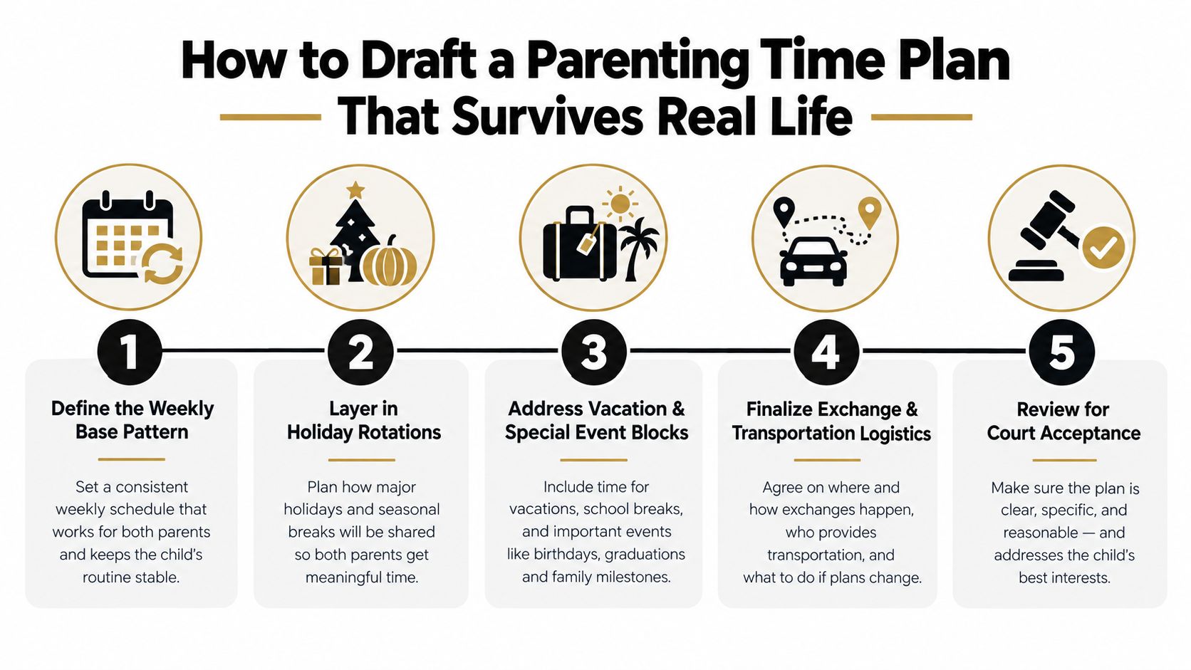 An infographic showing five essential steps to creating a sustainable and balanced parenting time plan.