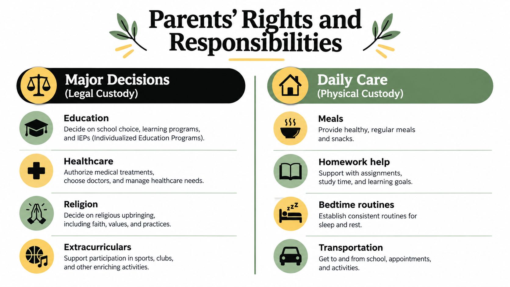 An infographic titled Parents' Rights and Responsibilities detailing the differences between legal custody and physical custody.
