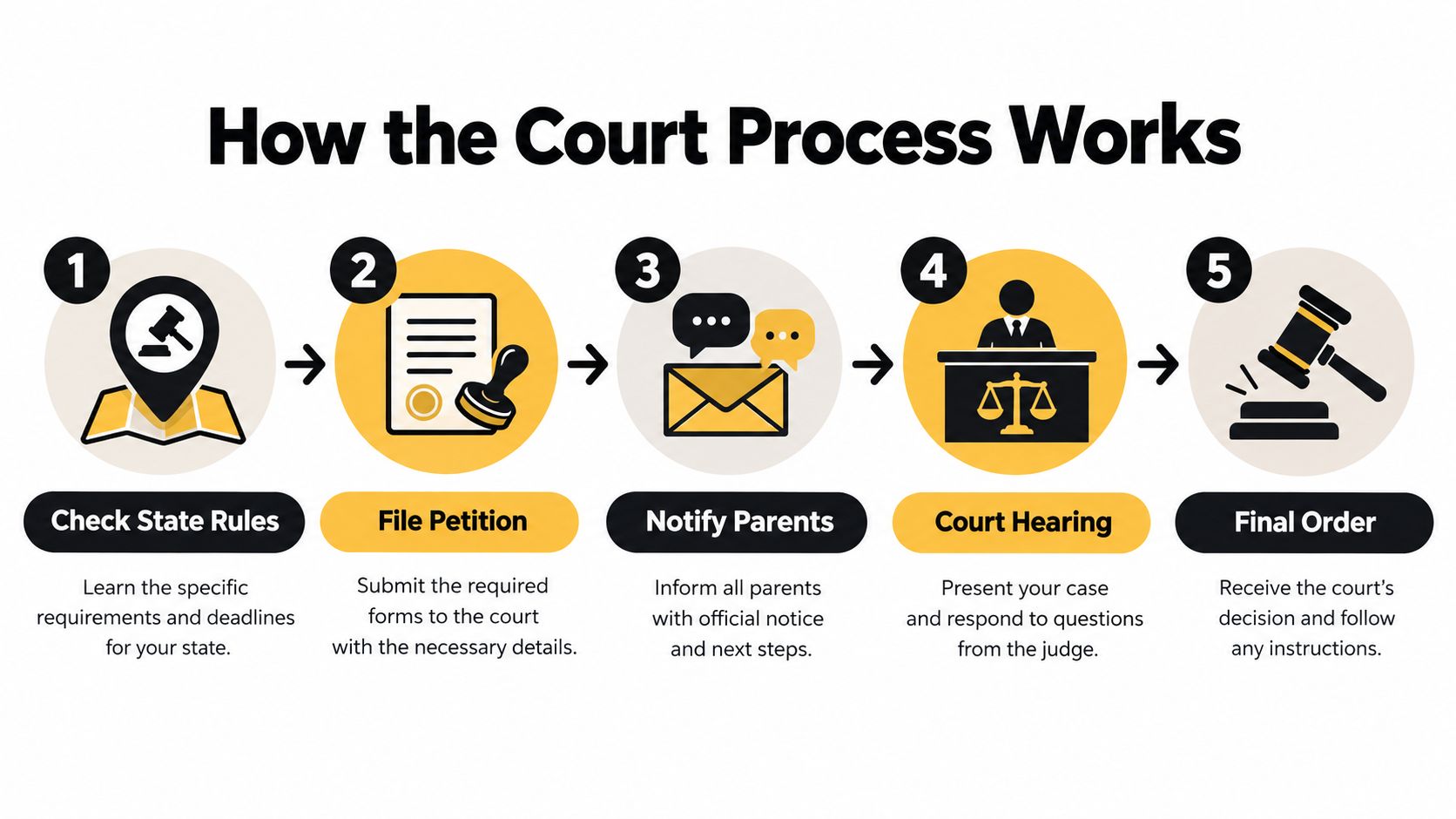 A five step infographic illustrating the legal process for obtaining court-ordered guardianship for a stepchild.