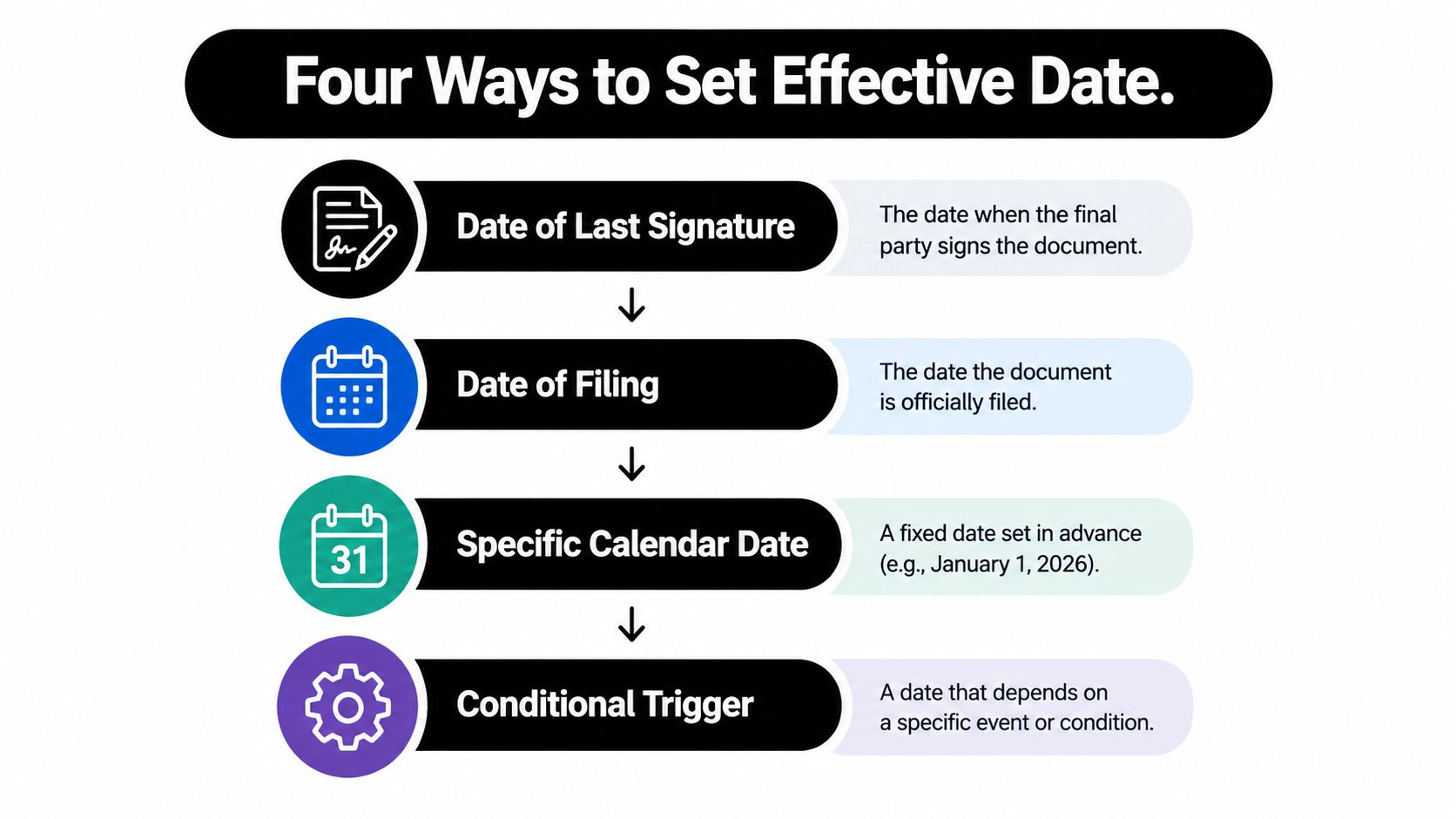 An infographic titled Four Ways to Set Effective Date, listing options including signature, filing, specific date, and conditions.
