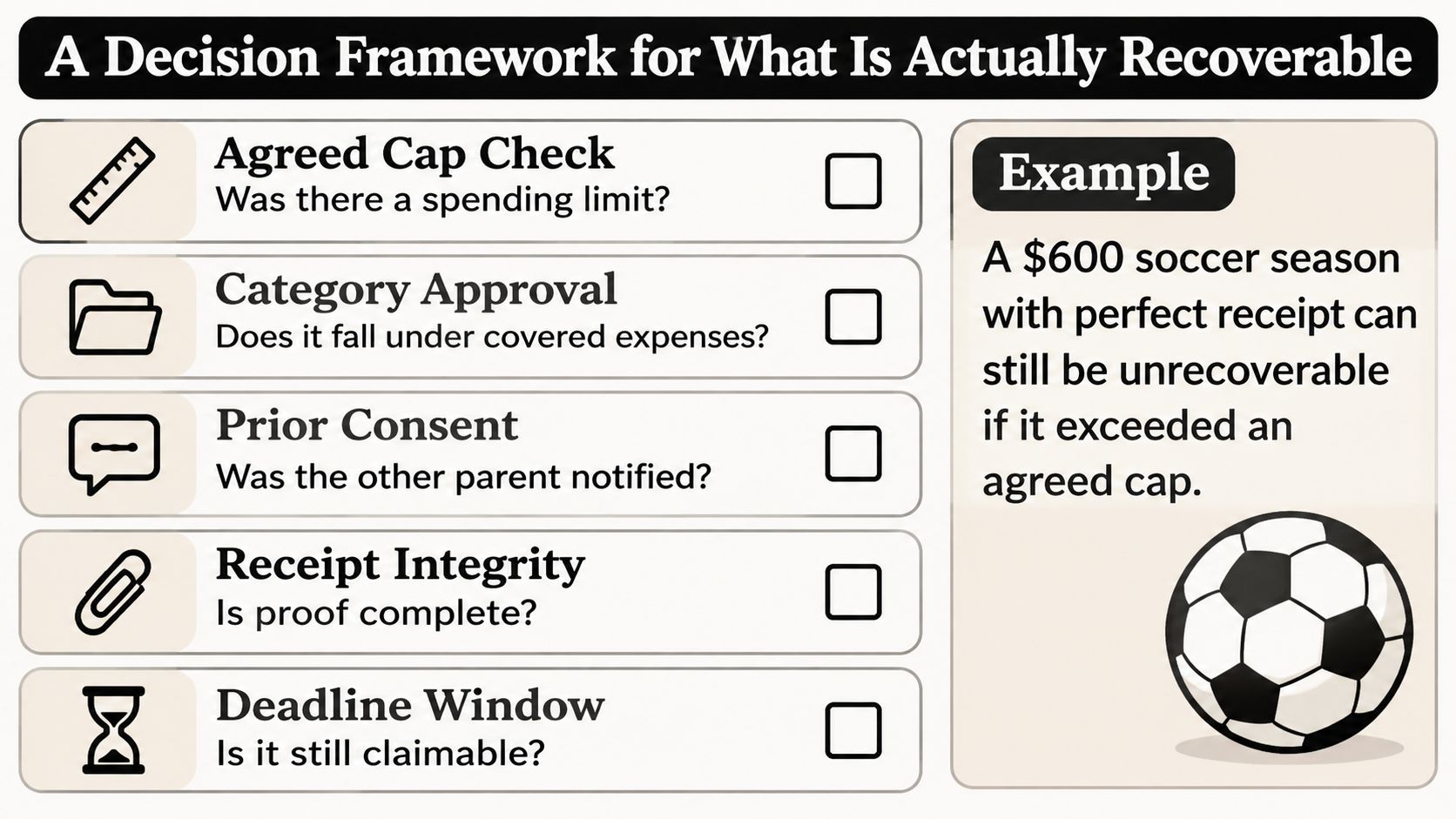 A decision framework chart for determining which co-parenting expenses are recoverable, listing five essential checks.