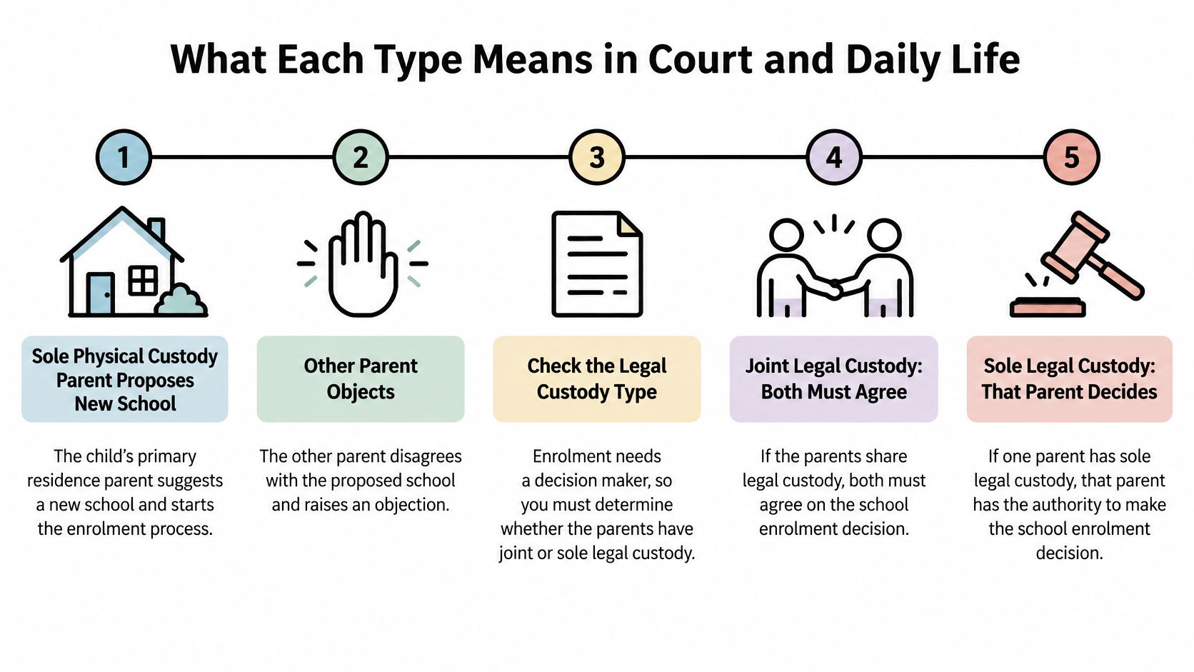 A five-step infographic explaining how parents resolve school enrollment disagreements regarding physical and legal child custody.