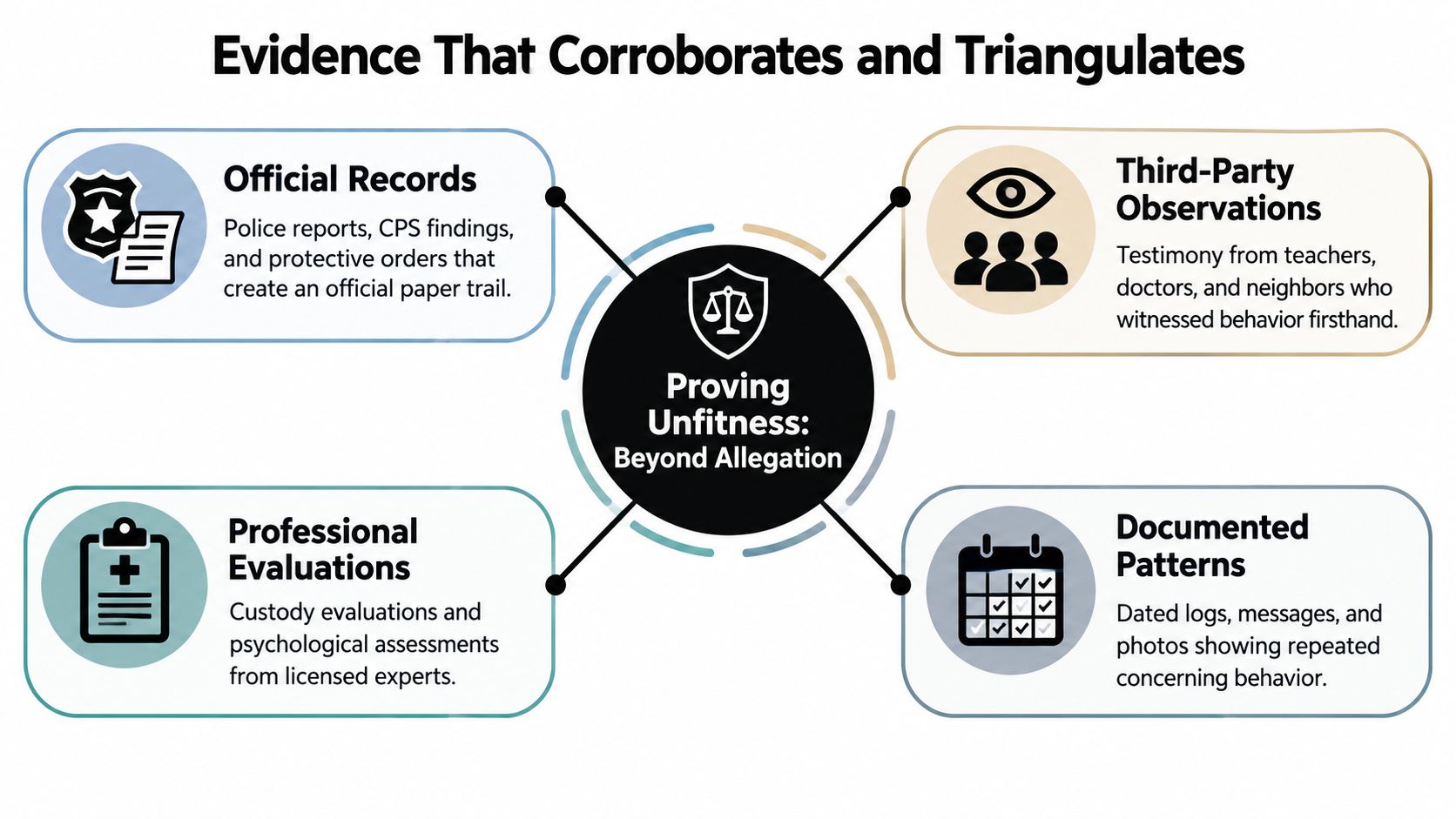 A diagram illustrating four categories of evidence used to prove parental unfitness in legal cases.