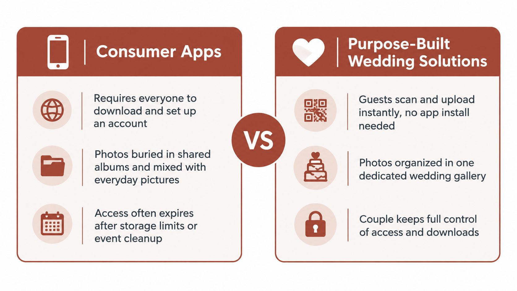 A comparison chart showing the differences between consumer apps and purpose-built wedding photo sharing solutions.