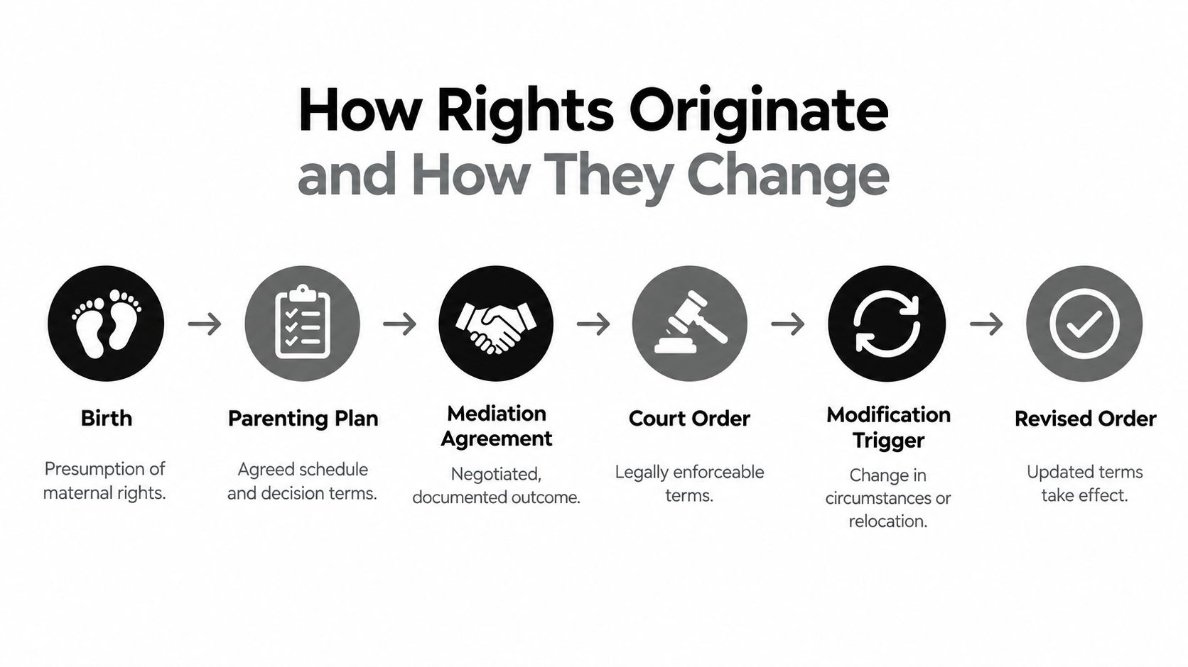 A flow chart titled How Rights Originate and How They Change illustrating the legal progression of parenting rights.