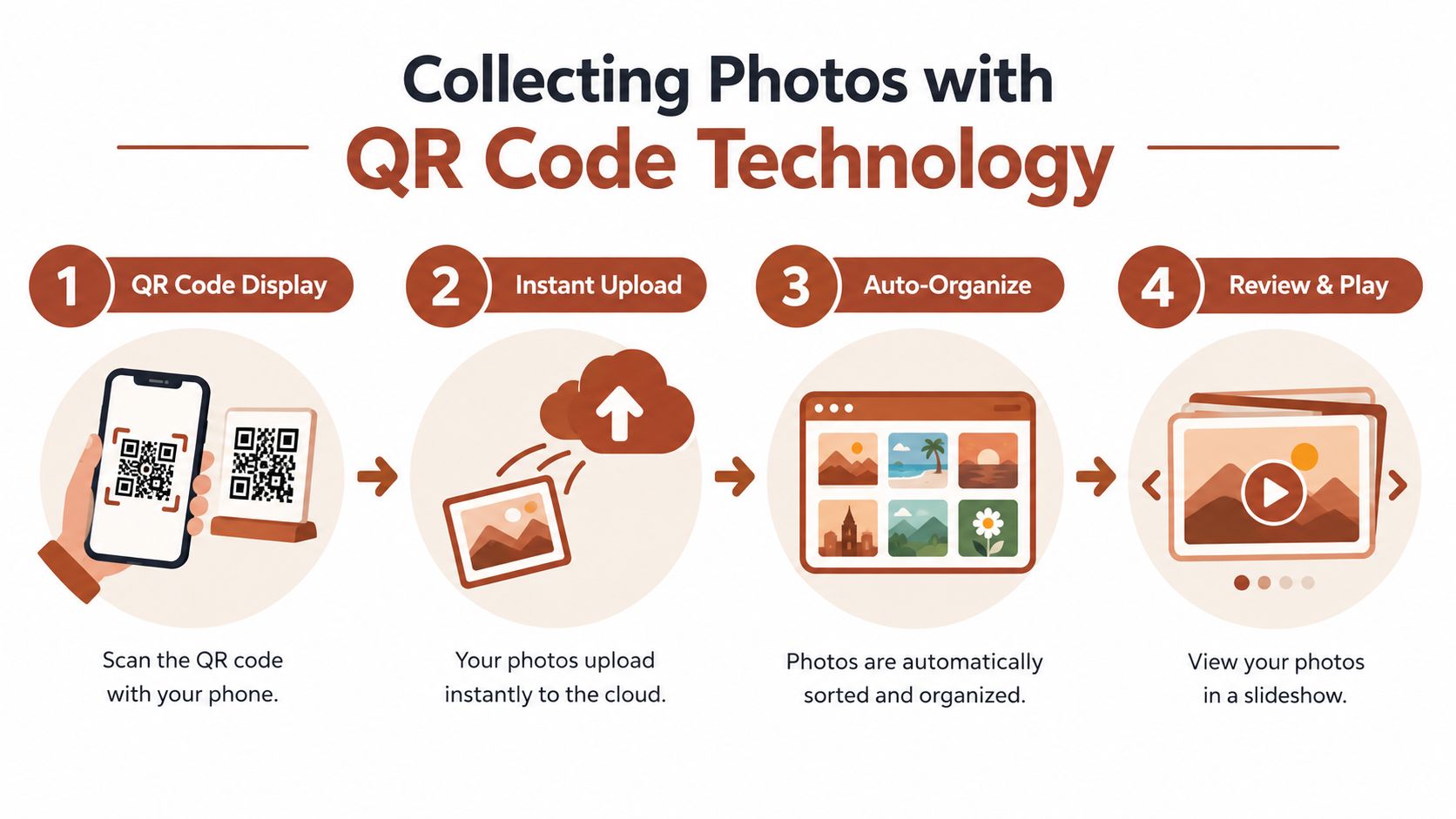 An infographic showing the four-step process for collecting photos using a QR code for a slideshow.