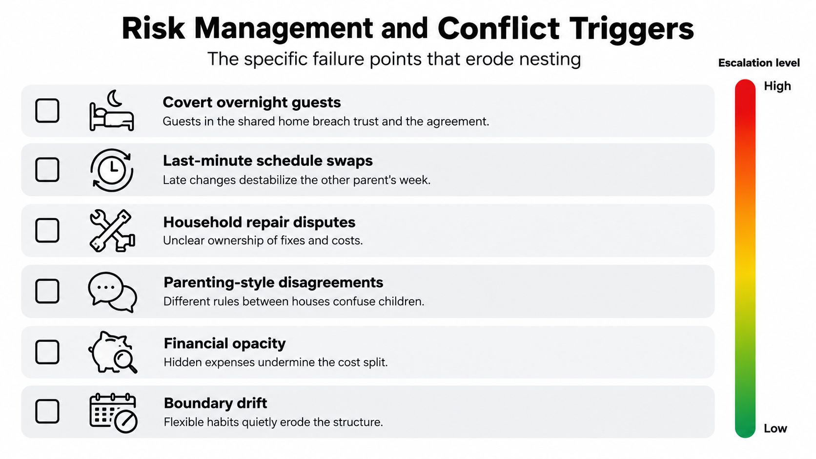 A chart illustrating risk management and conflict triggers that can undermine the nesting arrangement in shared parenting.