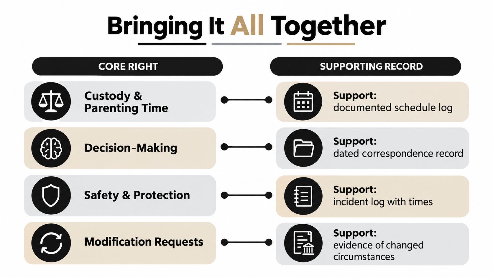 A chart illustrating the correlation between legal rights as a mother and essential supporting documentation records.