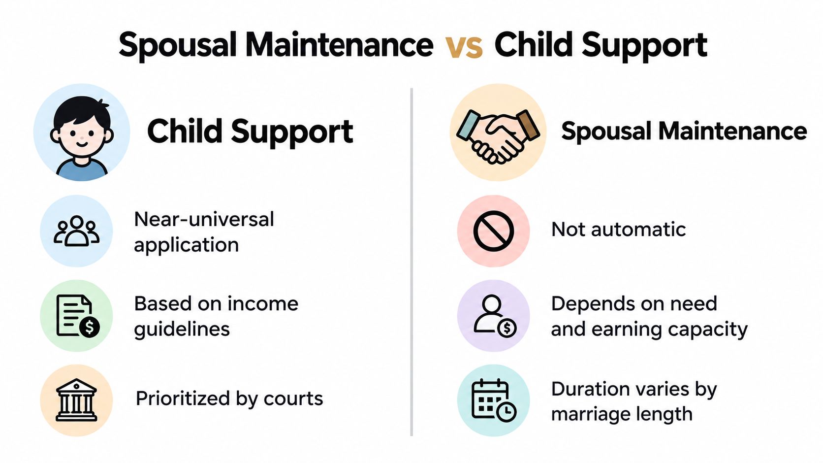 A comparison chart highlighting the key legal differences between child support and spousal maintenance payments.