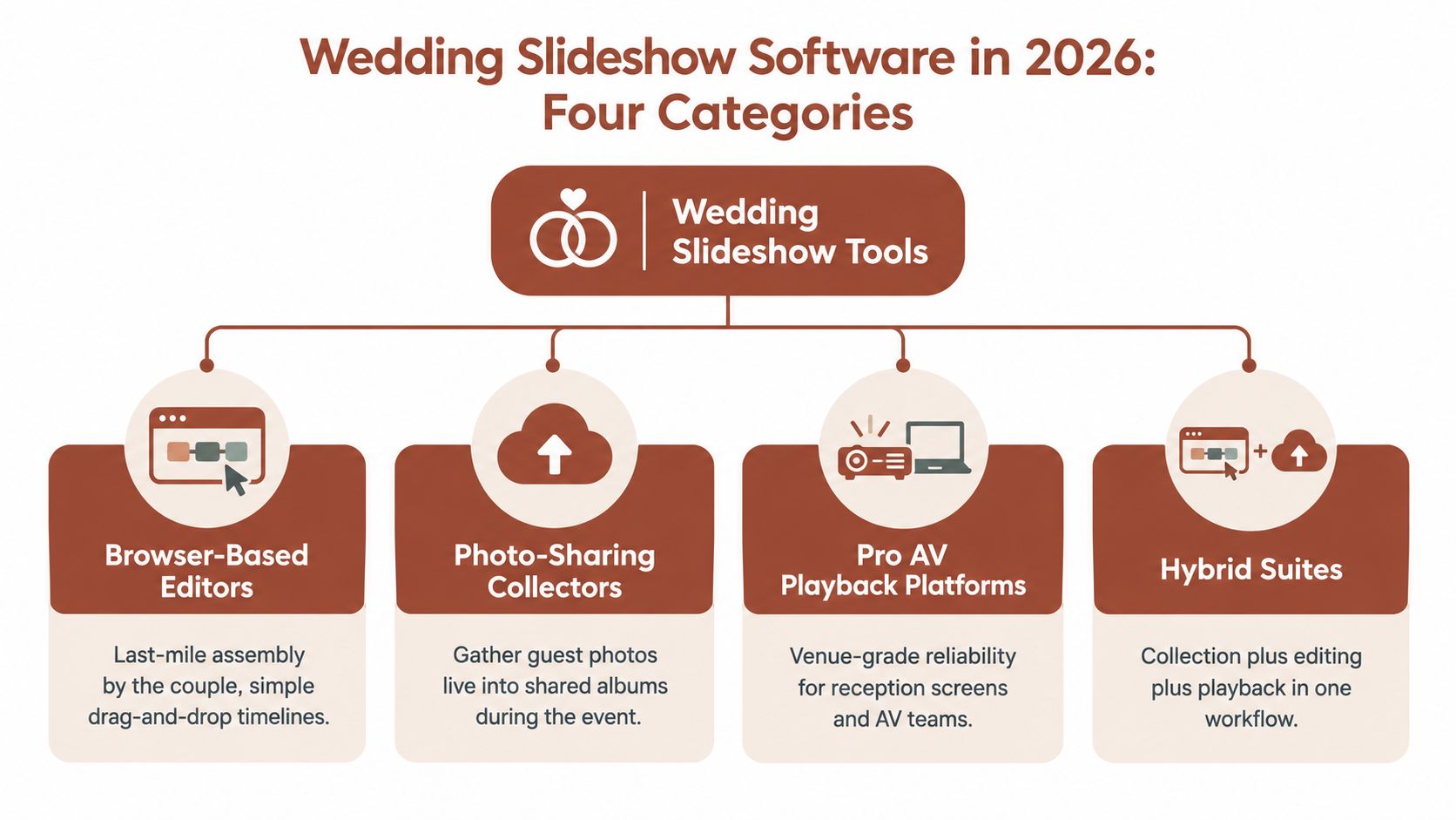 A diagram illustrating four categories of wedding slideshow software: browser-based editors, photo-sharing collectors, pro AV platforms, and hybrid suites.