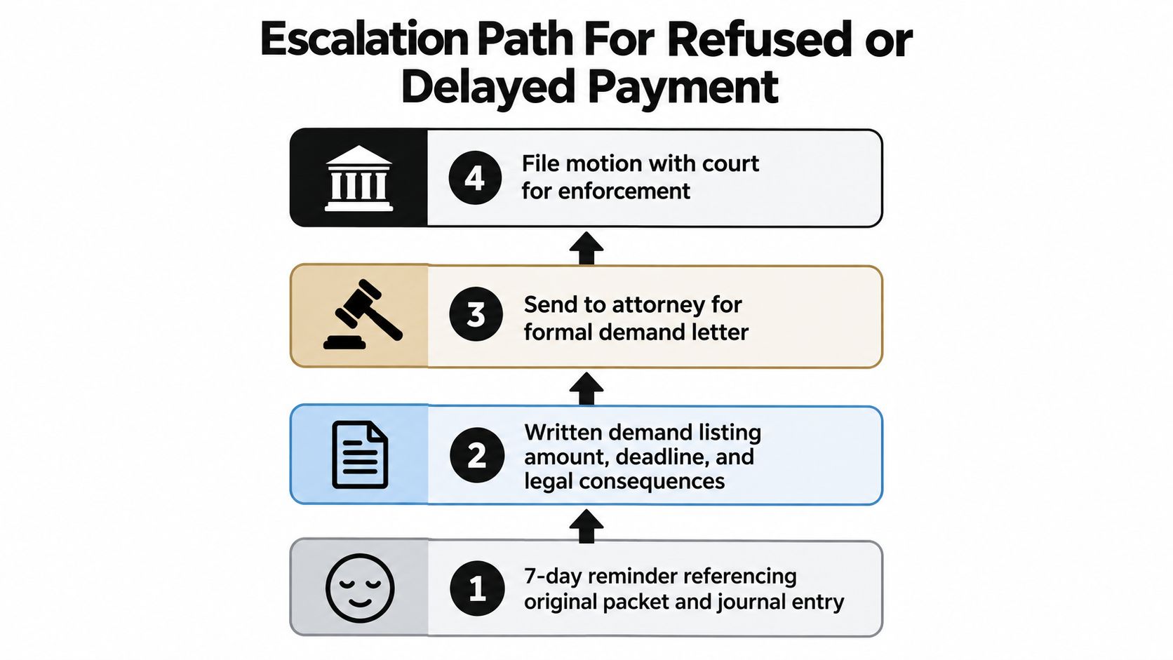 A four-step escalation flowchart for addressing refused or delayed payments, moving from reminders to court enforcement.