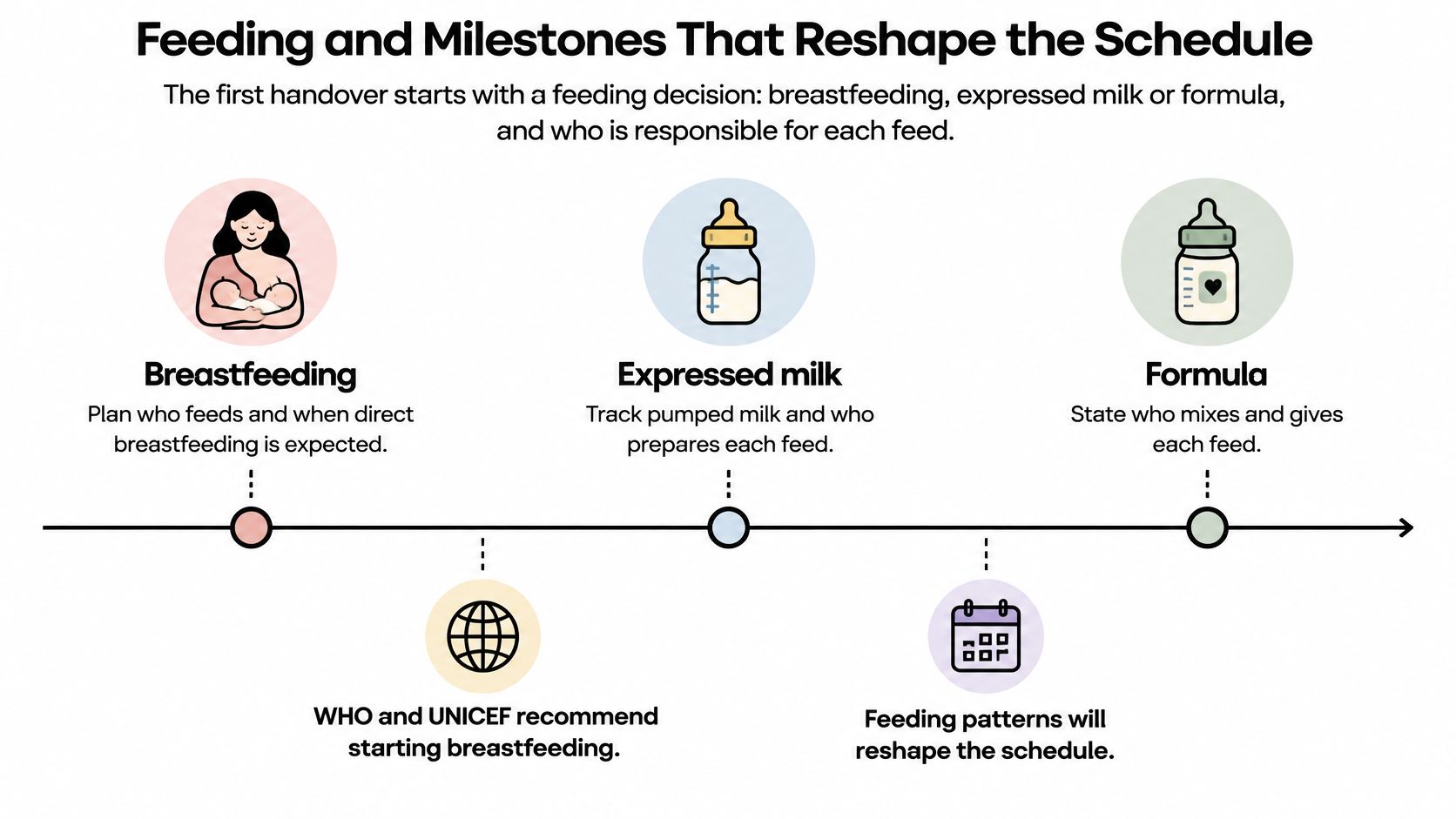 A timeline graphic showing feeding options like breastfeeding, expressed milk, and formula for co-parenting newborns.