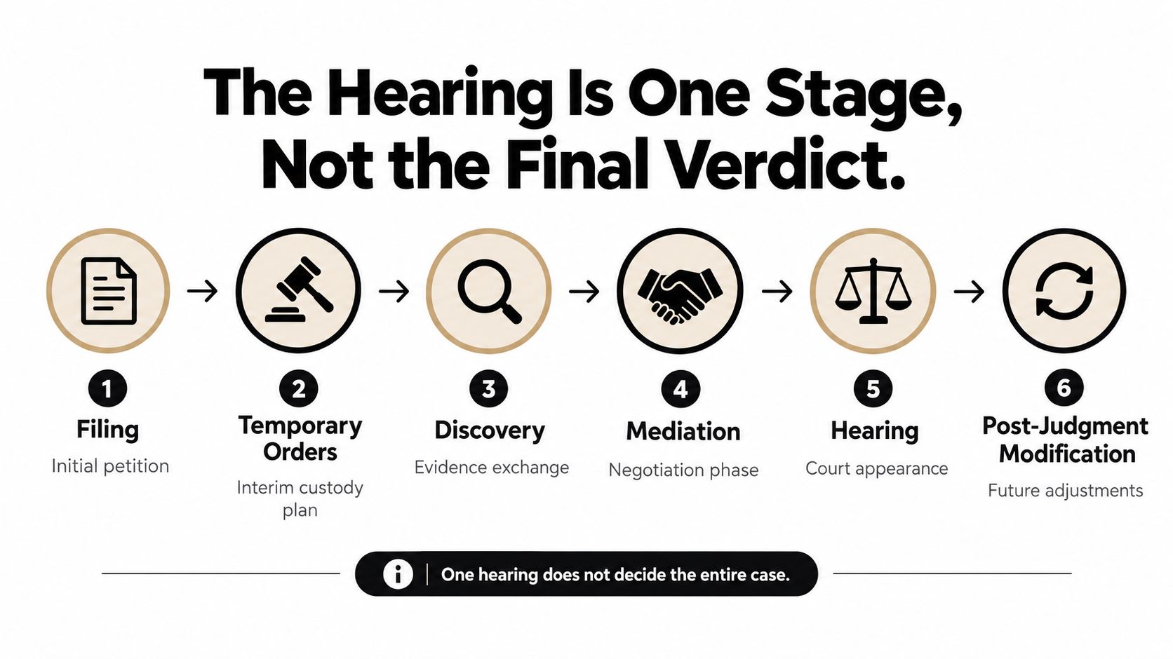 A flow chart showing six sequential steps in a legal process including filing, hearings, and judgment.