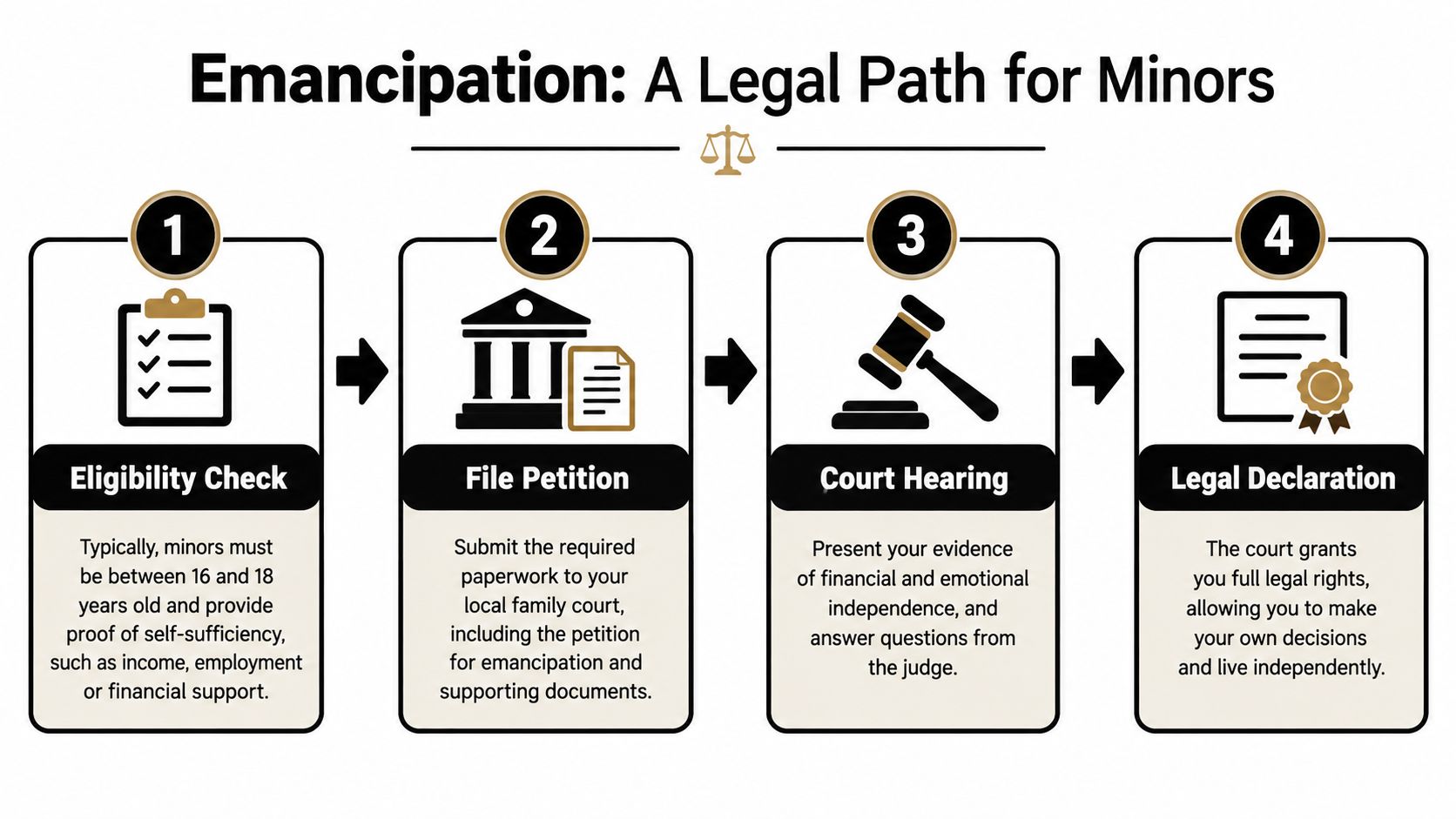 A four-step infographic illustrating the legal process for a minor to achieve emancipation from their parents.