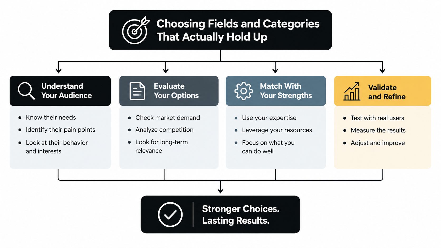 A flowchart showing a four-step process for choosing successful fields and categories with lasting results.