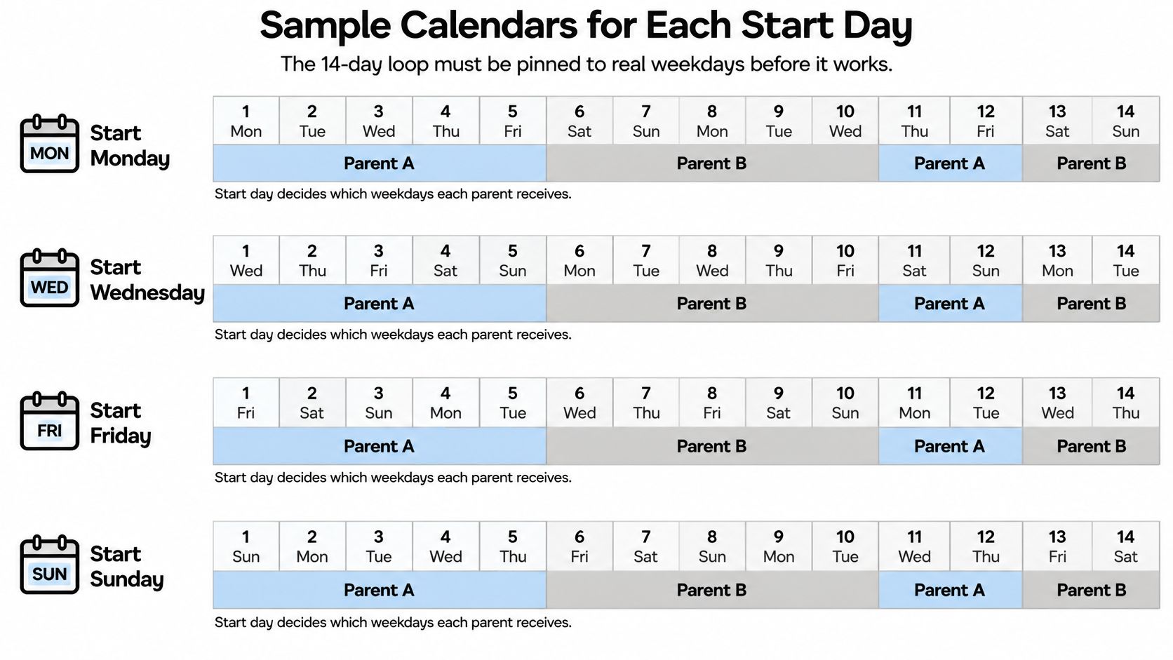 A diagram illustrating 14-day custody schedules for parents starting on Monday, Wednesday, Friday, or Sunday.