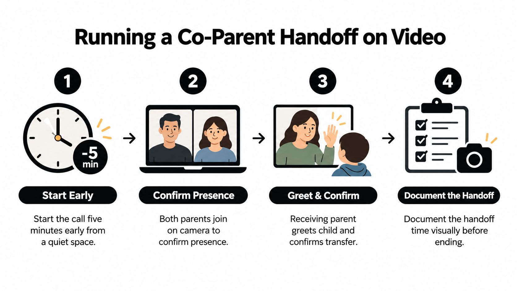 An infographic illustrating four simple steps for conducting a successful co-parent handoff over a video call.