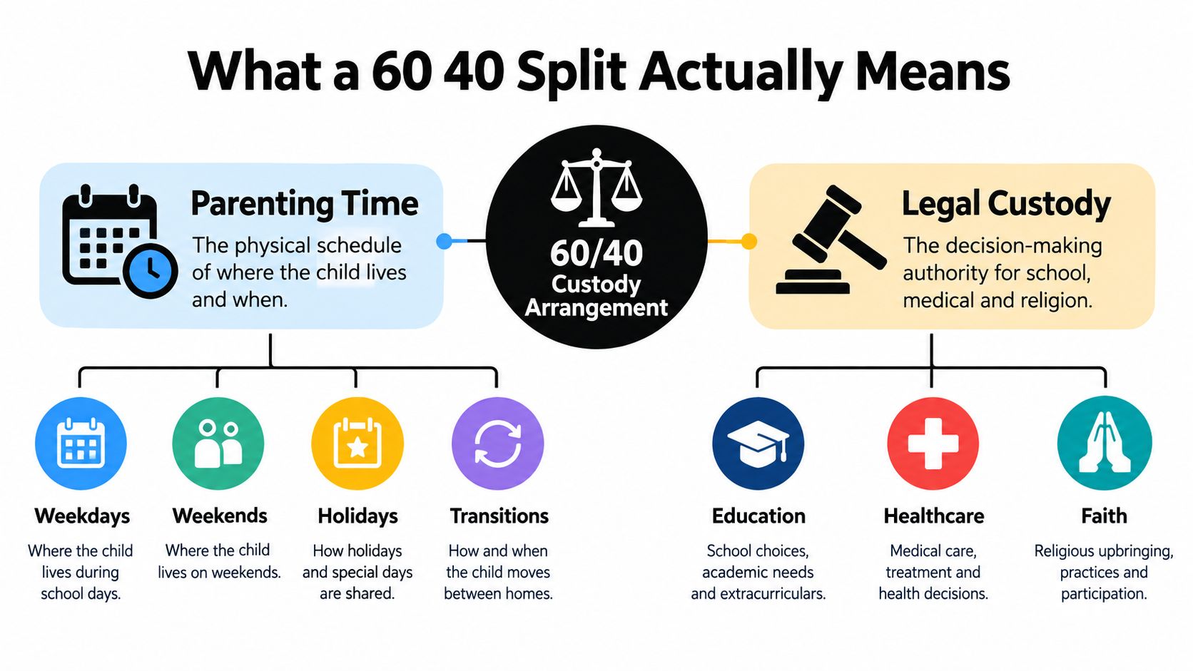 A diagram explaining that a 60/40 custody split involves both physical parenting time and legal decision-making authority.
