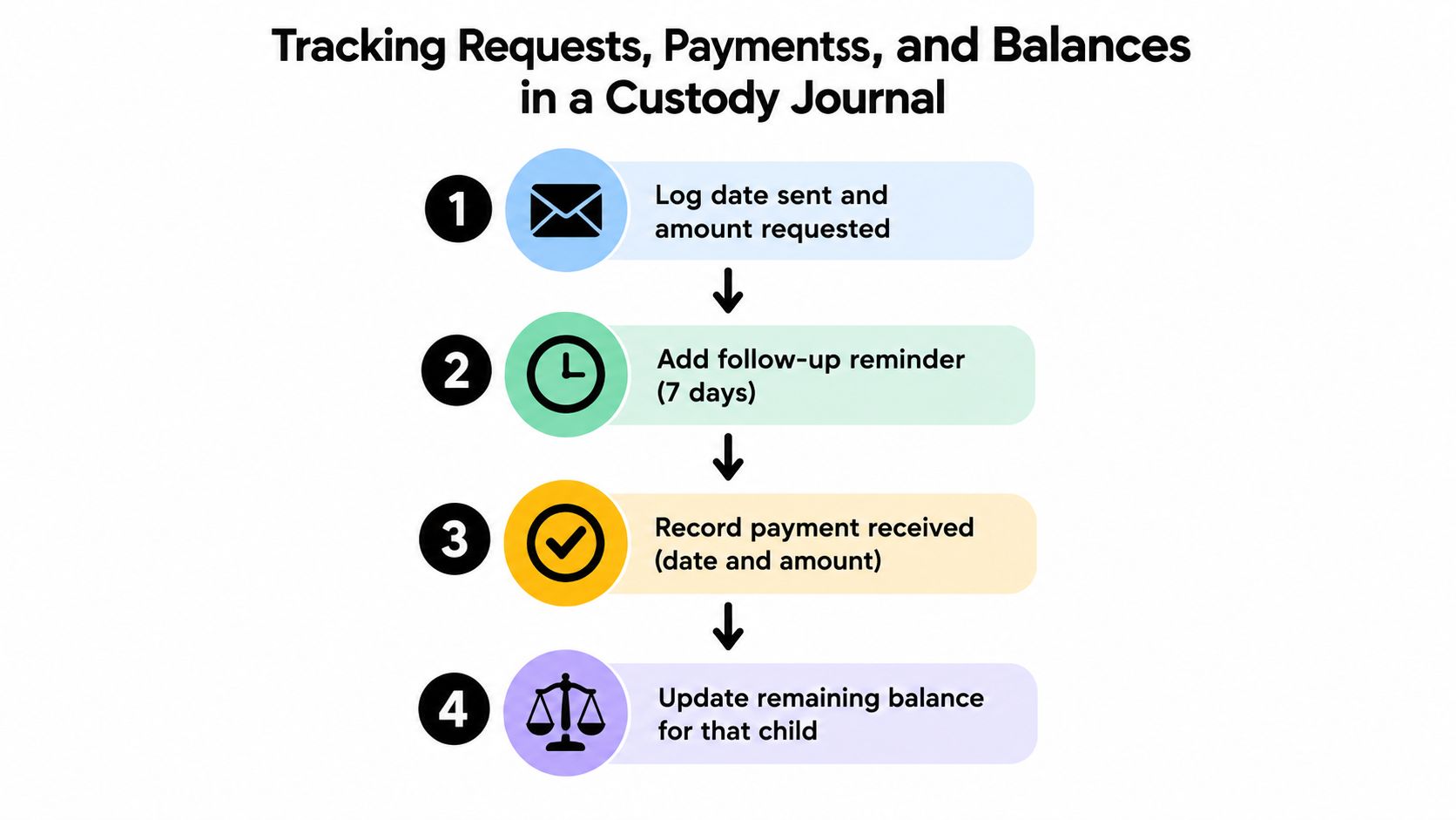 A flowchart showing four steps for tracking custody requests, payments, and remaining child balances in a journal.