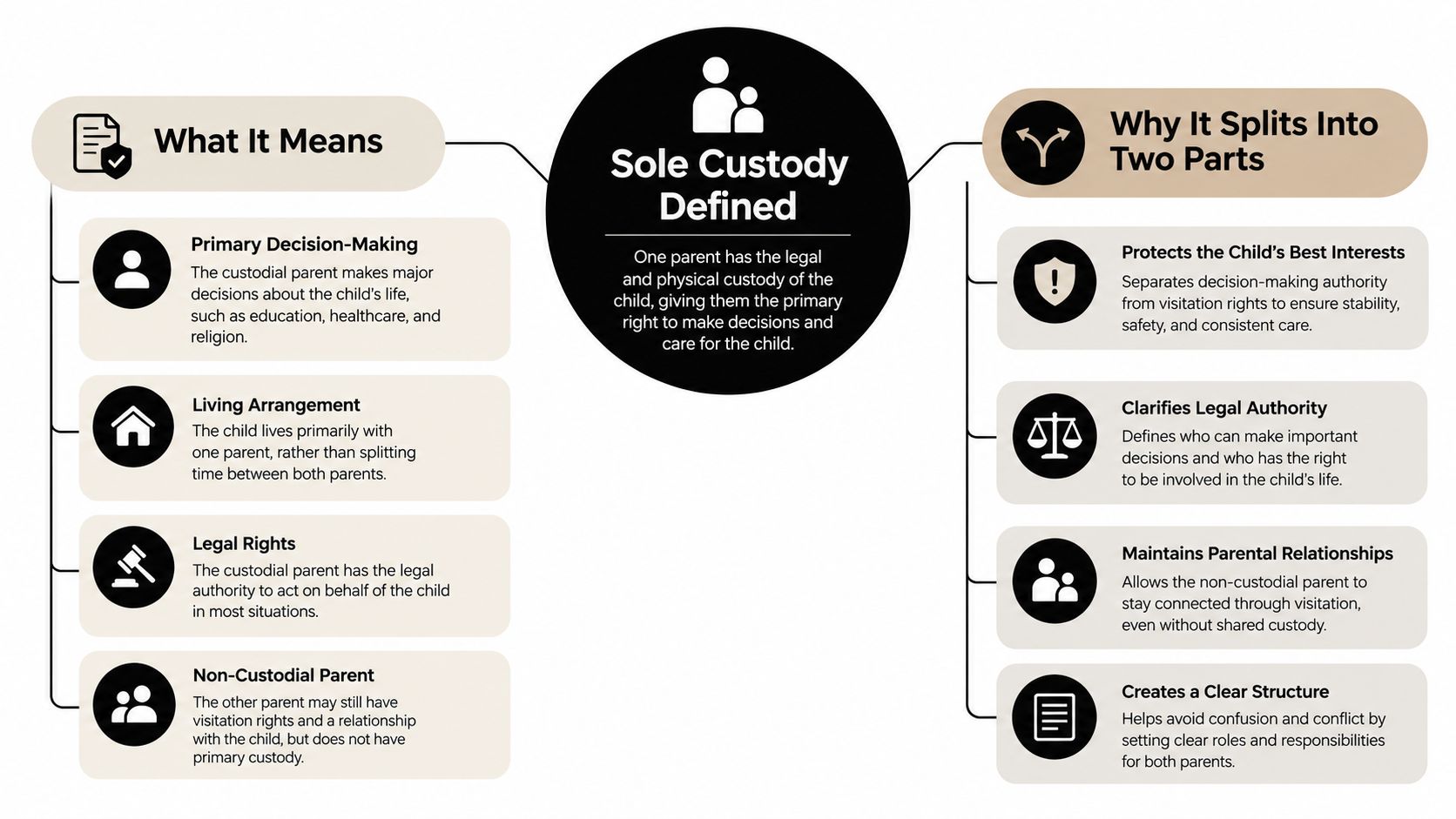 A diagram explaining sole custody, detailing what it means and why it is split into two parts.