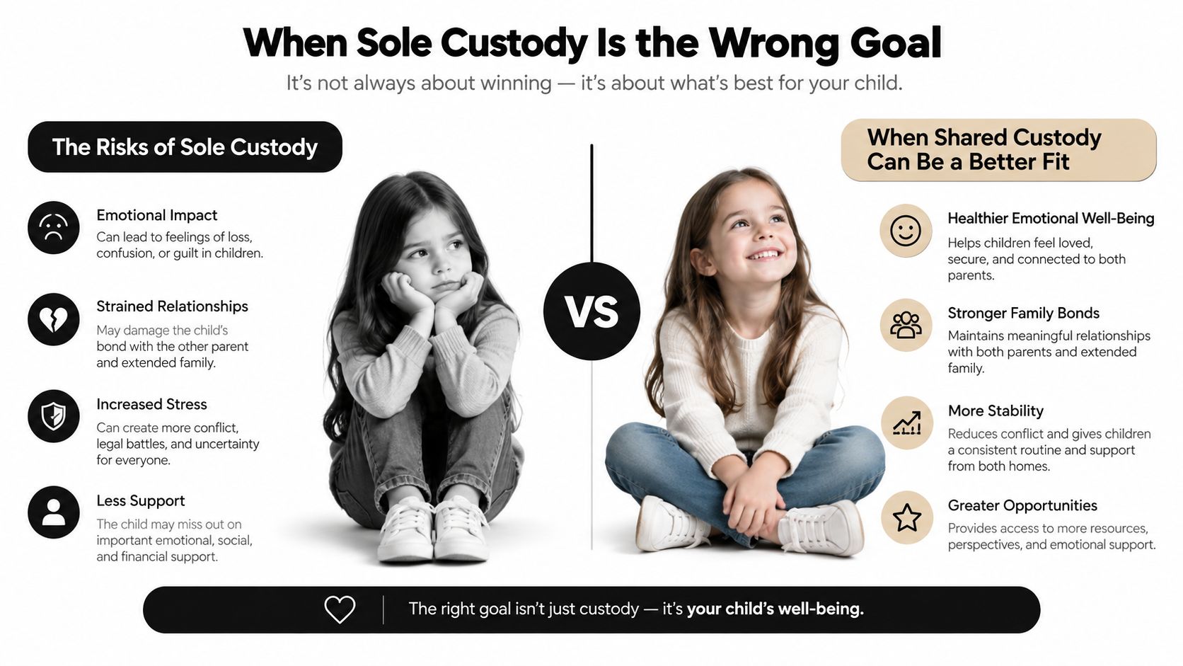 An infographic comparing the negative impacts of sole custody with the positive benefits of shared child custody.