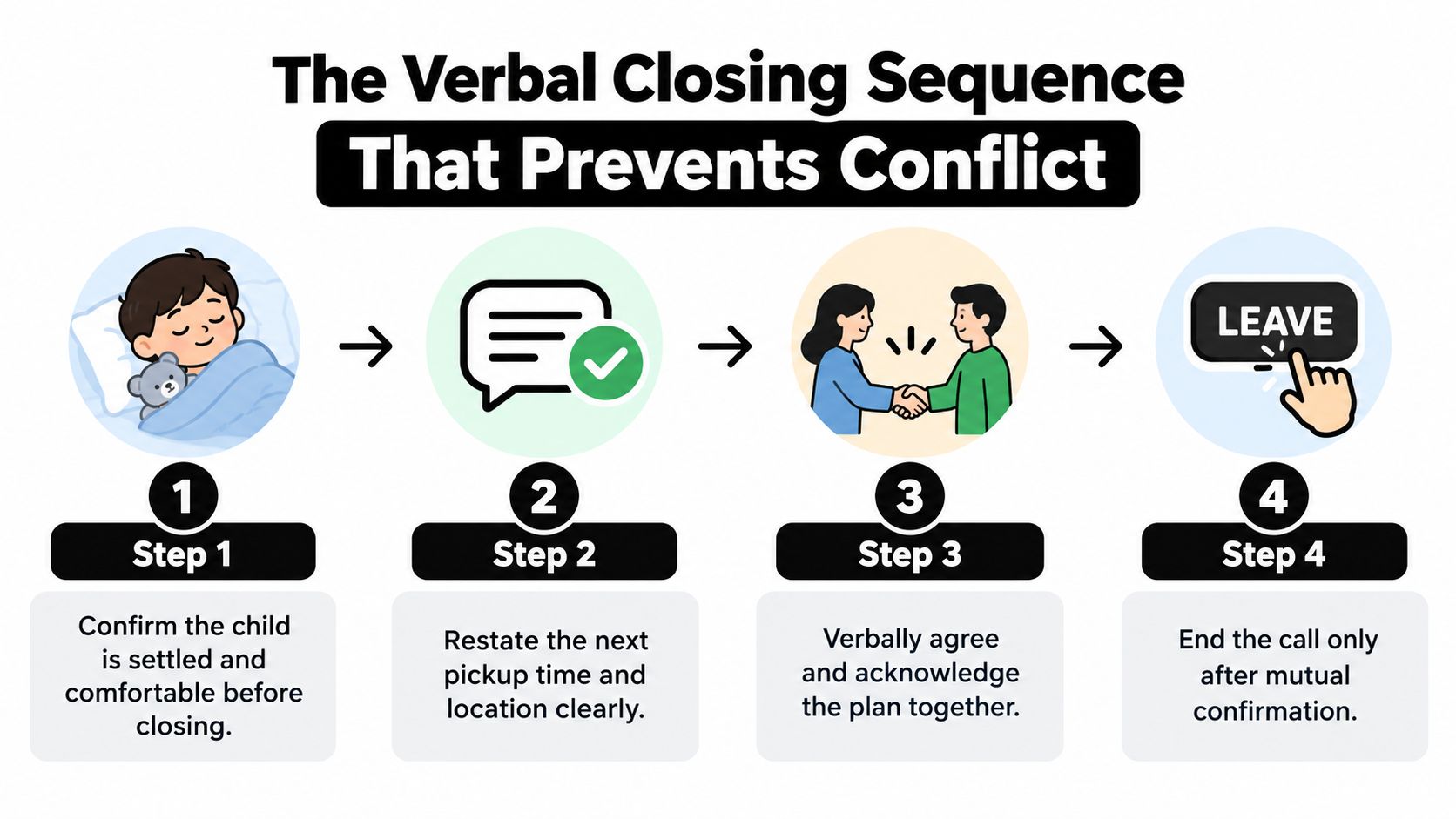 A four-step guide for a verbal closing sequence for parents to prevent conflict during video calls.