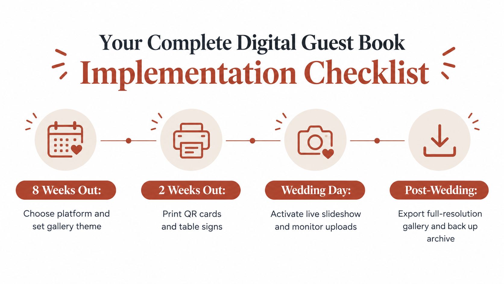 A digital wedding guest book implementation checklist infographic showing four chronological steps from planning to post-wedding.