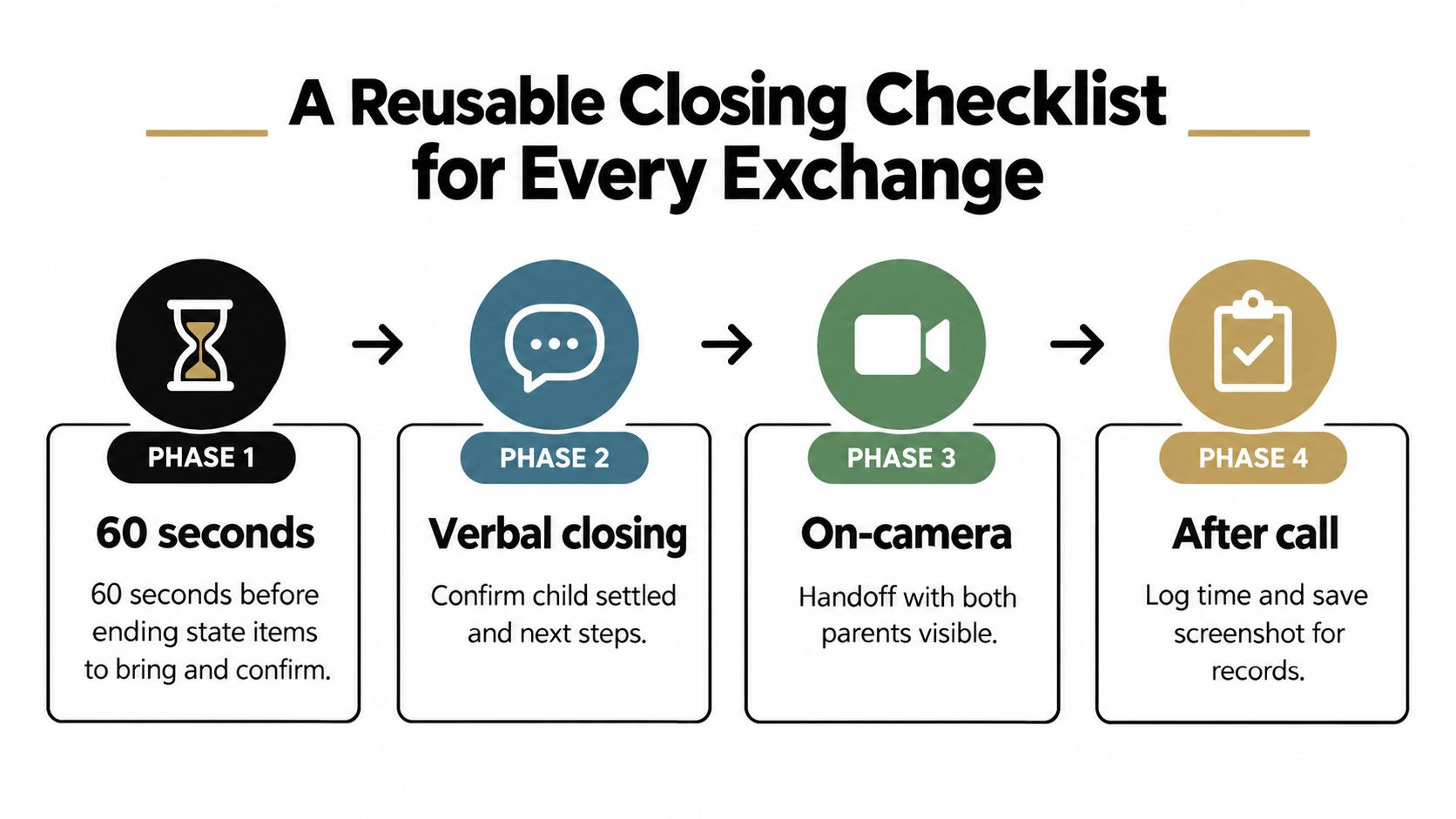 A checklist diagram outlining four phases for properly closing video calls for child exchanges.