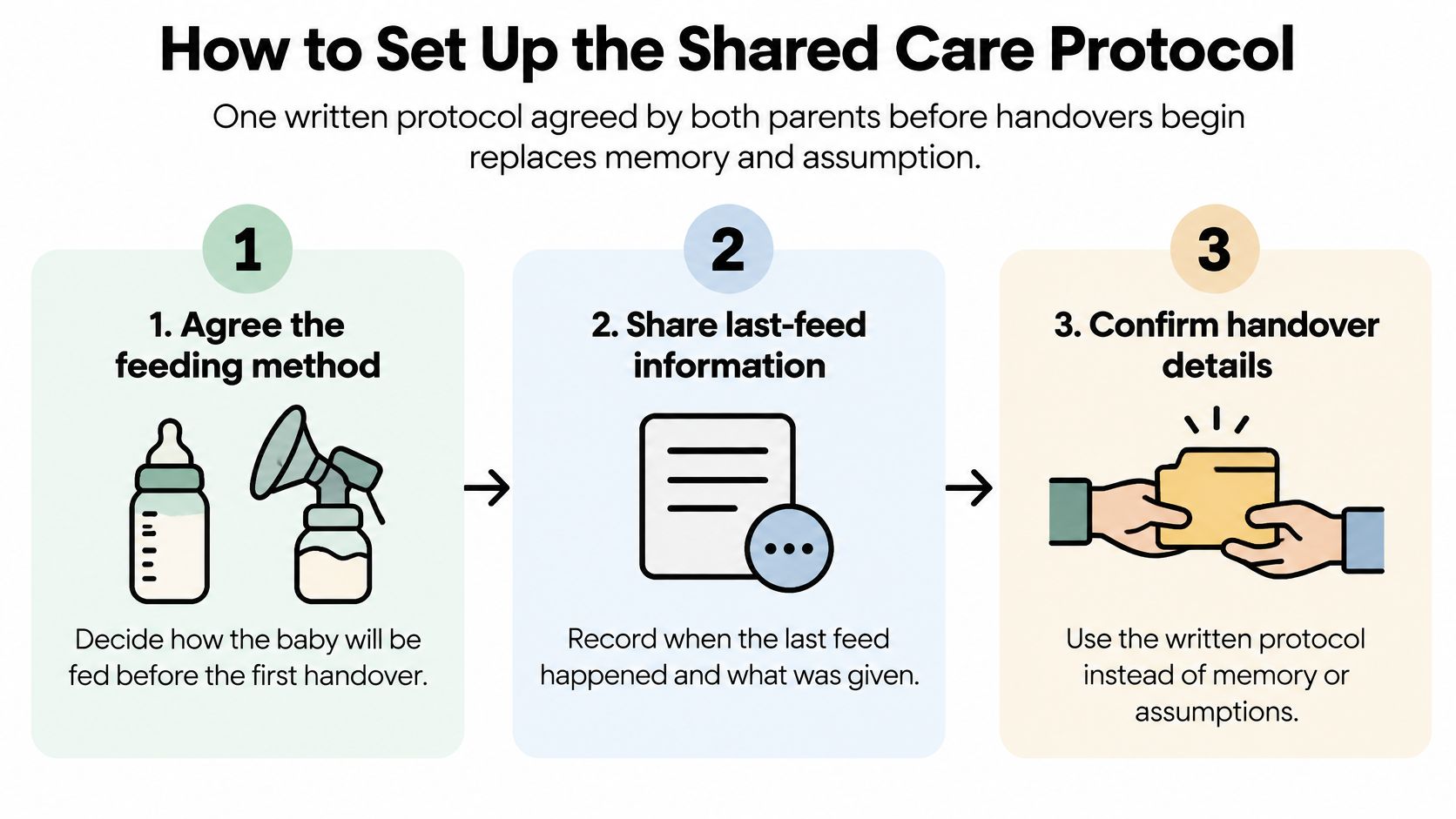 A three-step infographic showing how parents can set up a shared care protocol for their newborn baby.