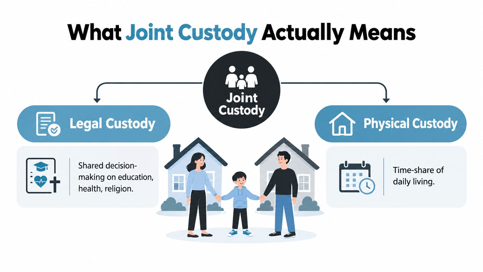 A diagram explaining joint custody, illustrating the difference between legal custody and physical custody for parents.