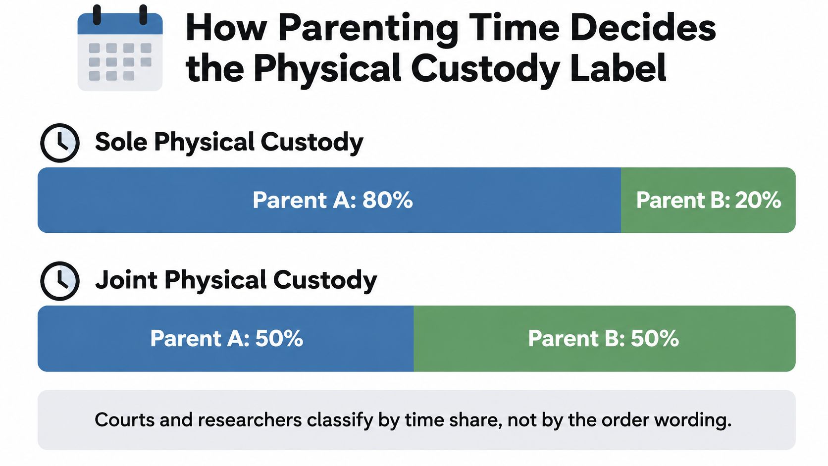 An infographic illustrating how parent time-sharing percentages determine sole or joint physical custody legal classifications.
