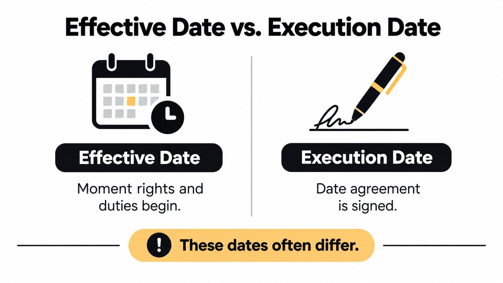An infographic contrasting the difference between an effective date and an execution date for legal agreements.