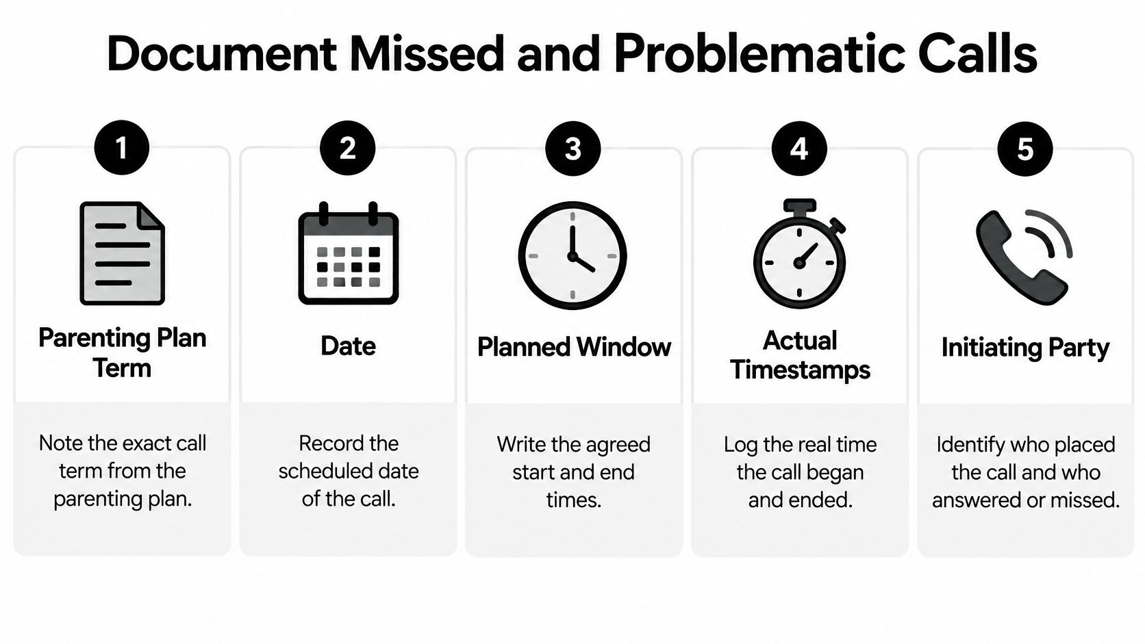 A five-step guide for documenting missed and problematic phone calls related to child custody arrangements.