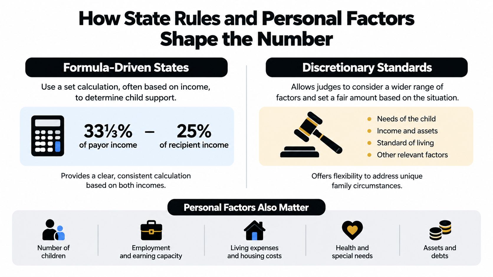 An infographic explaining how state rules and personal factors determine child support payments in legal systems.