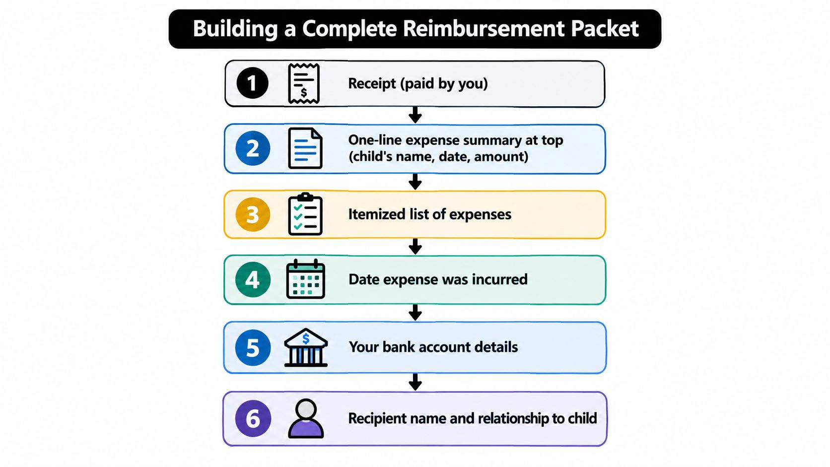 An infographic showing a six-step process to build a complete reimbursement packet for business or personal expenses.