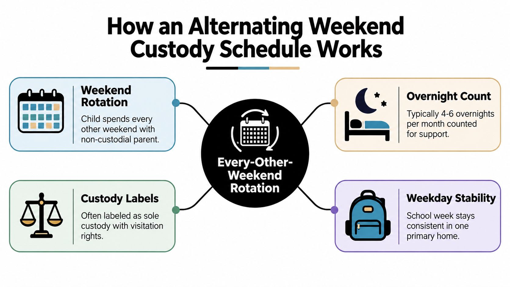 An infographic explaining how an alternating weekend child custody schedule works, including rotation, overnights, and stability.