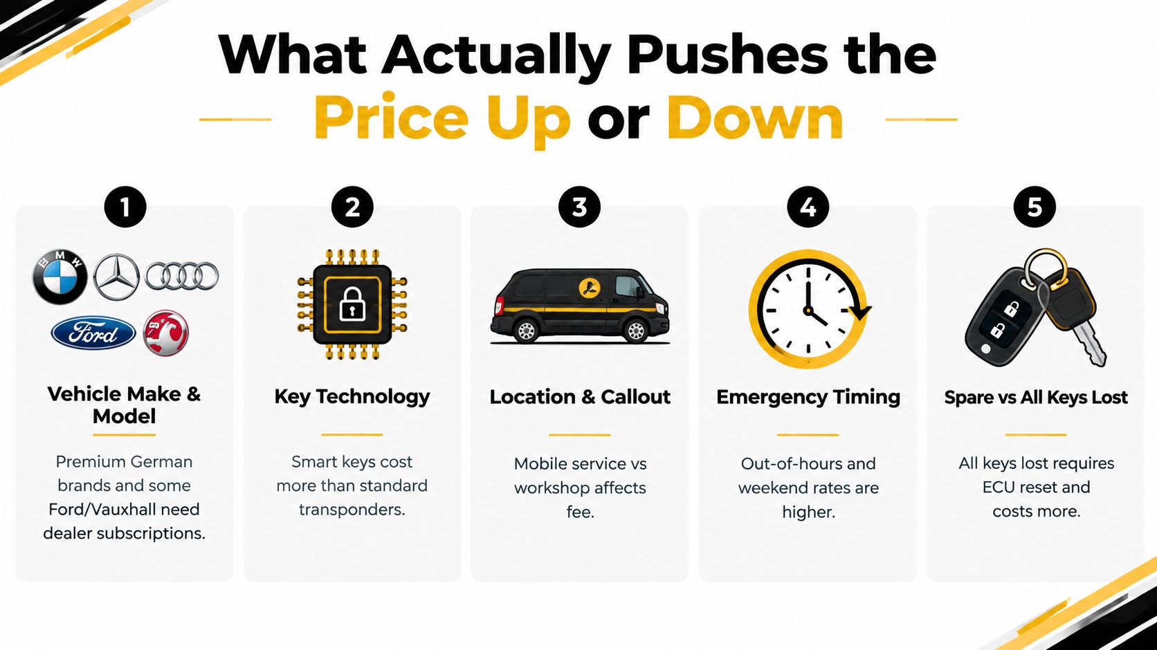 An infographic titled What Actually Pushes the Price Up or Down, listing five factors influencing car key replacement costs.