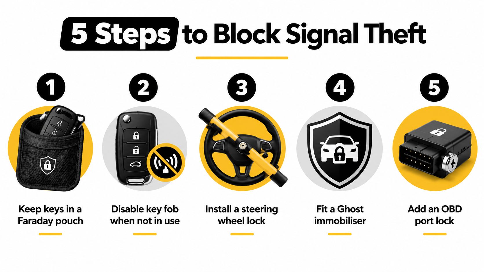 An infographic showing five steps to block vehicle signal theft using security devices like Faraday pouches and locks.