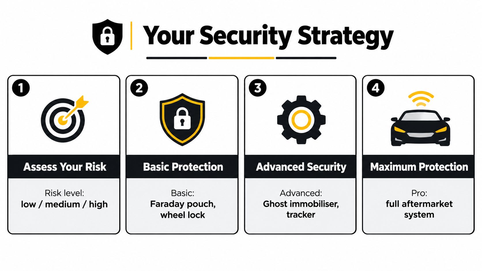 A four step infographic titled Your Security Strategy illustrating car protection levels from risk assessment to aftermarket systems.