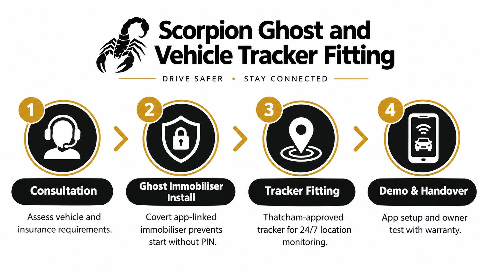 A four-step infographic illustrating the installation process for Scorpion Ghost immobilisers and vehicle tracking security systems.
