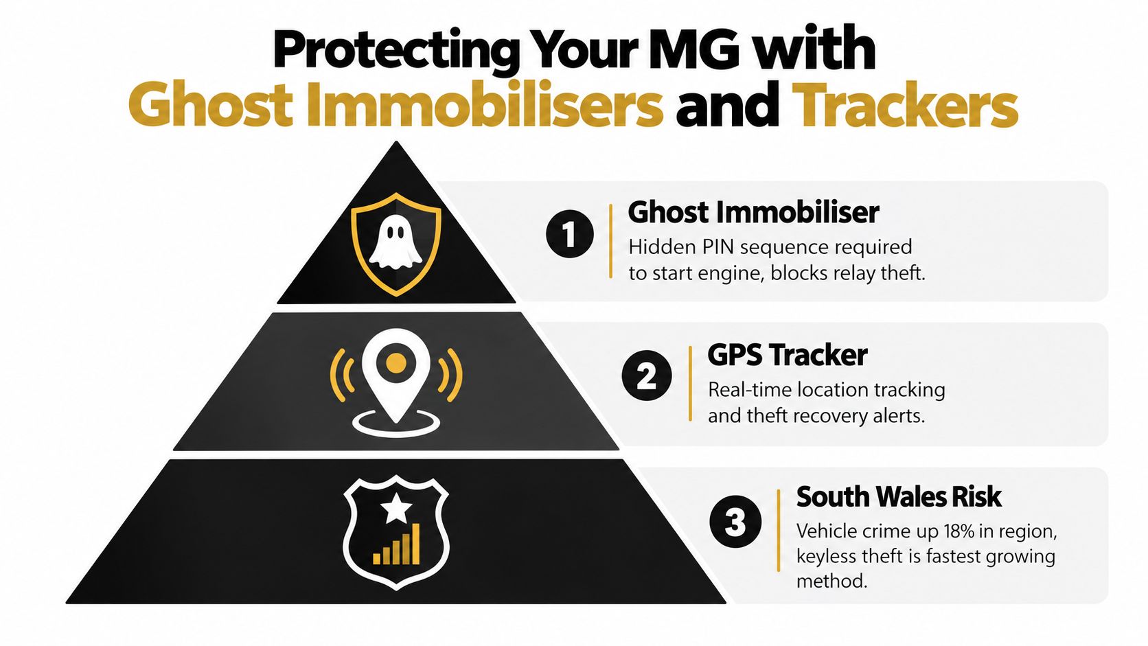A diagram illustrating vehicle security measures for MG cars including ghost immobilisers, GPS trackers, and theft statistics.