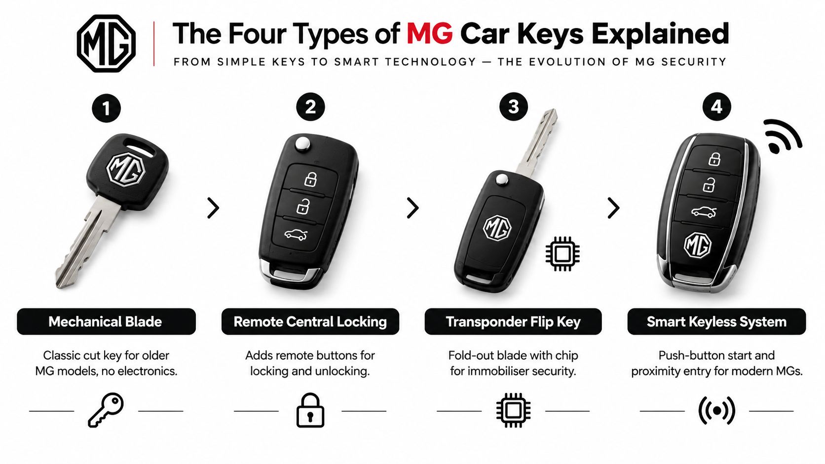 A visual guide explaining the four types of MG car keys, from mechanical blades to smart keyless systems.