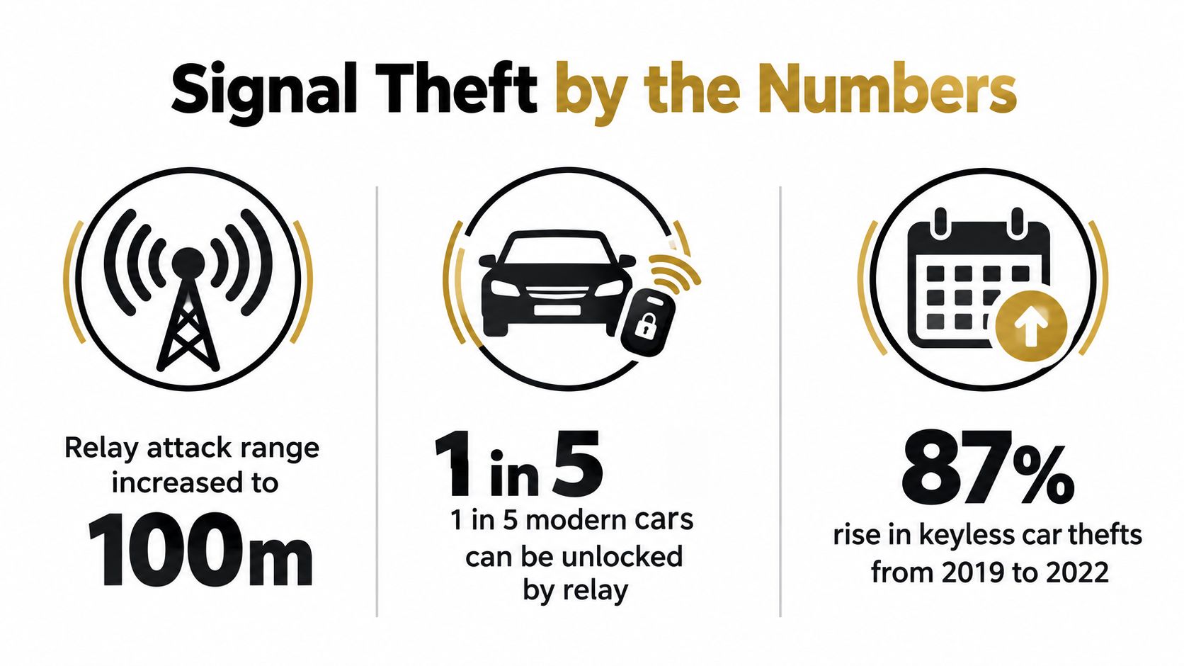 An infographic detailing signal theft statistics for keyless car entries, showing attack ranges, vulnerability rates, and theft trends.