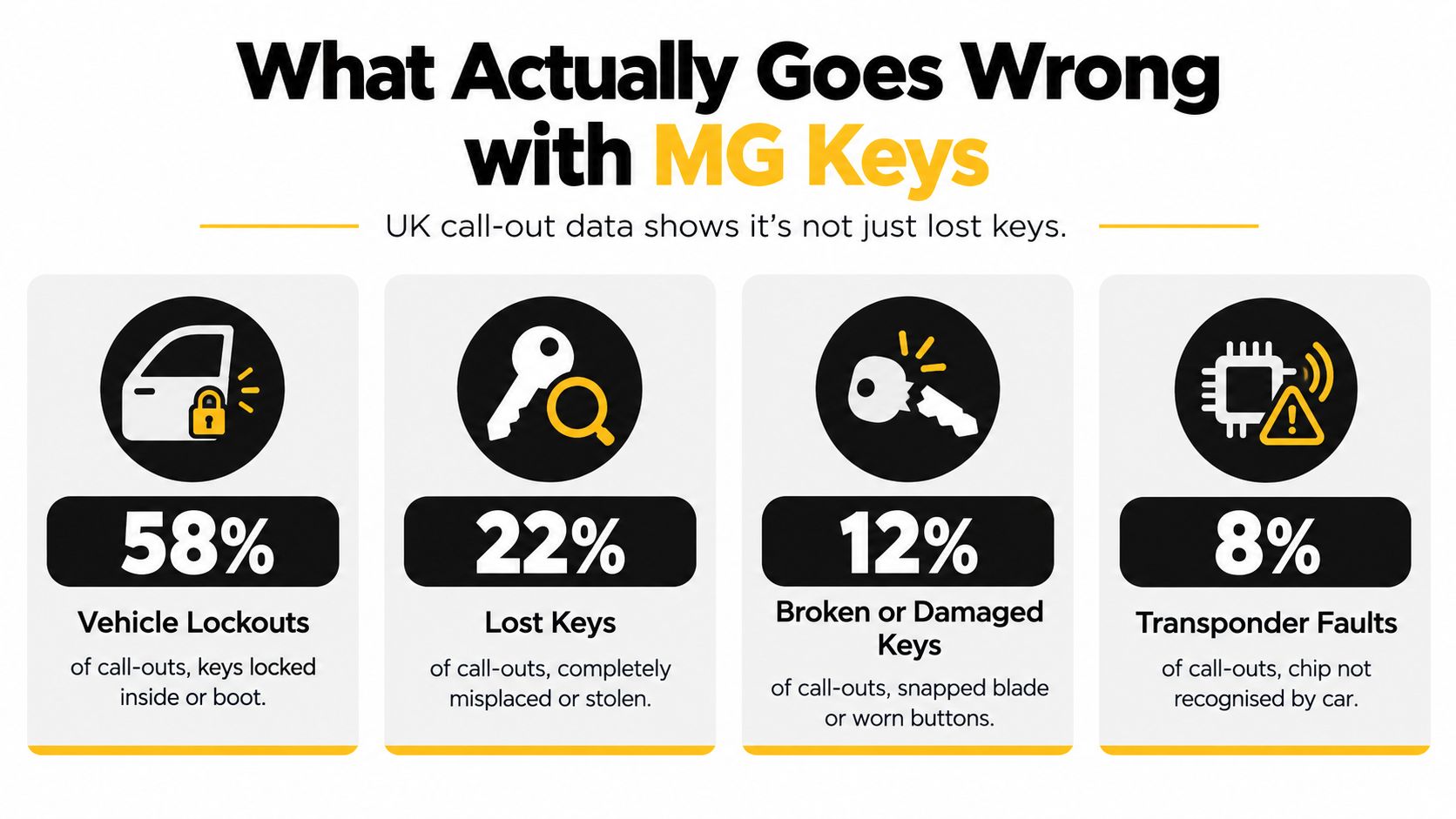 An infographic showing the most common reasons for MG car key related call-outs in the UK.