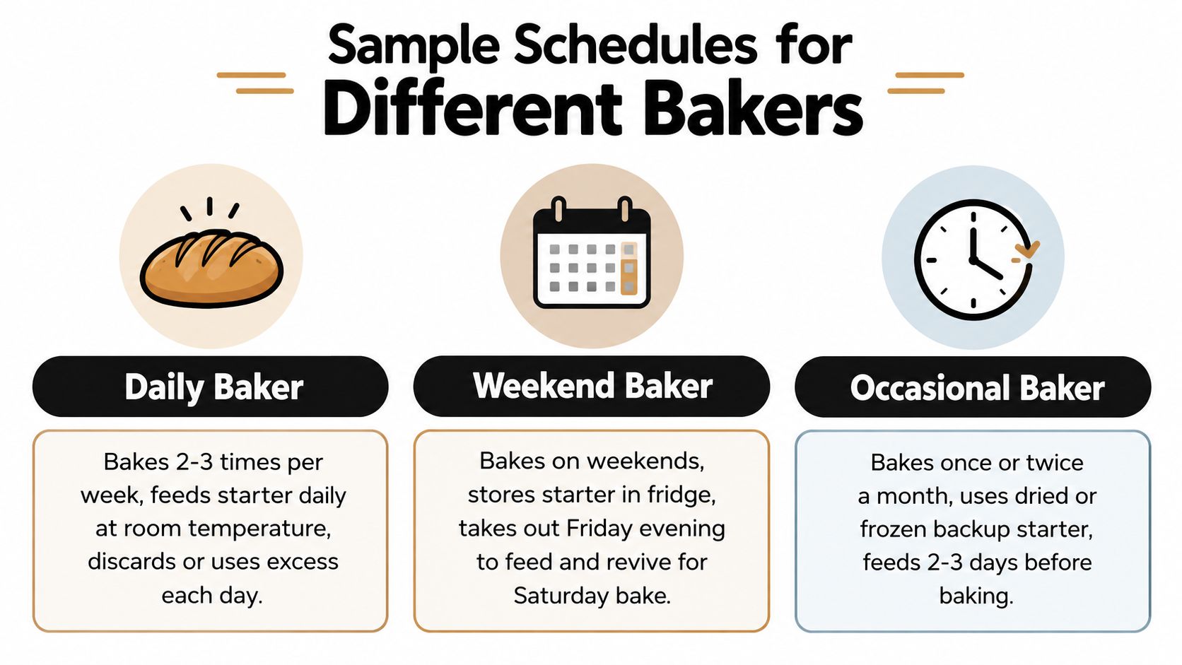 A chart showing three different sourdough starter feeding schedules for daily, weekend, and occasional bakers.