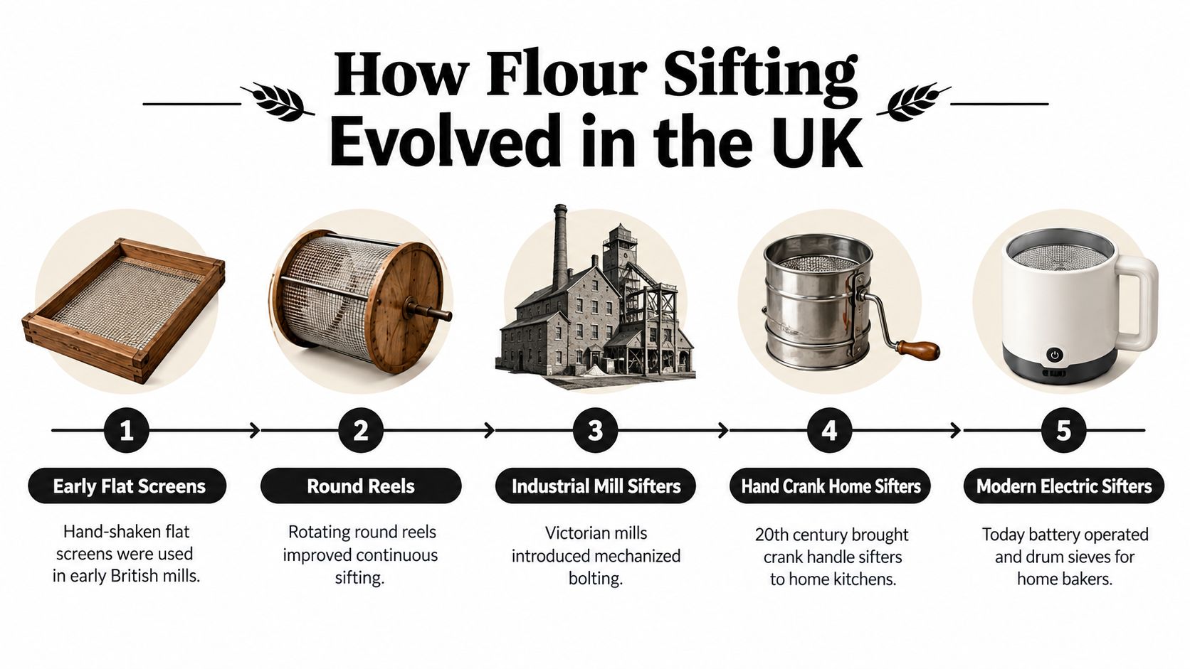 A timeline illustration showing the five stages of flour sifting evolution in the United Kingdom over time.