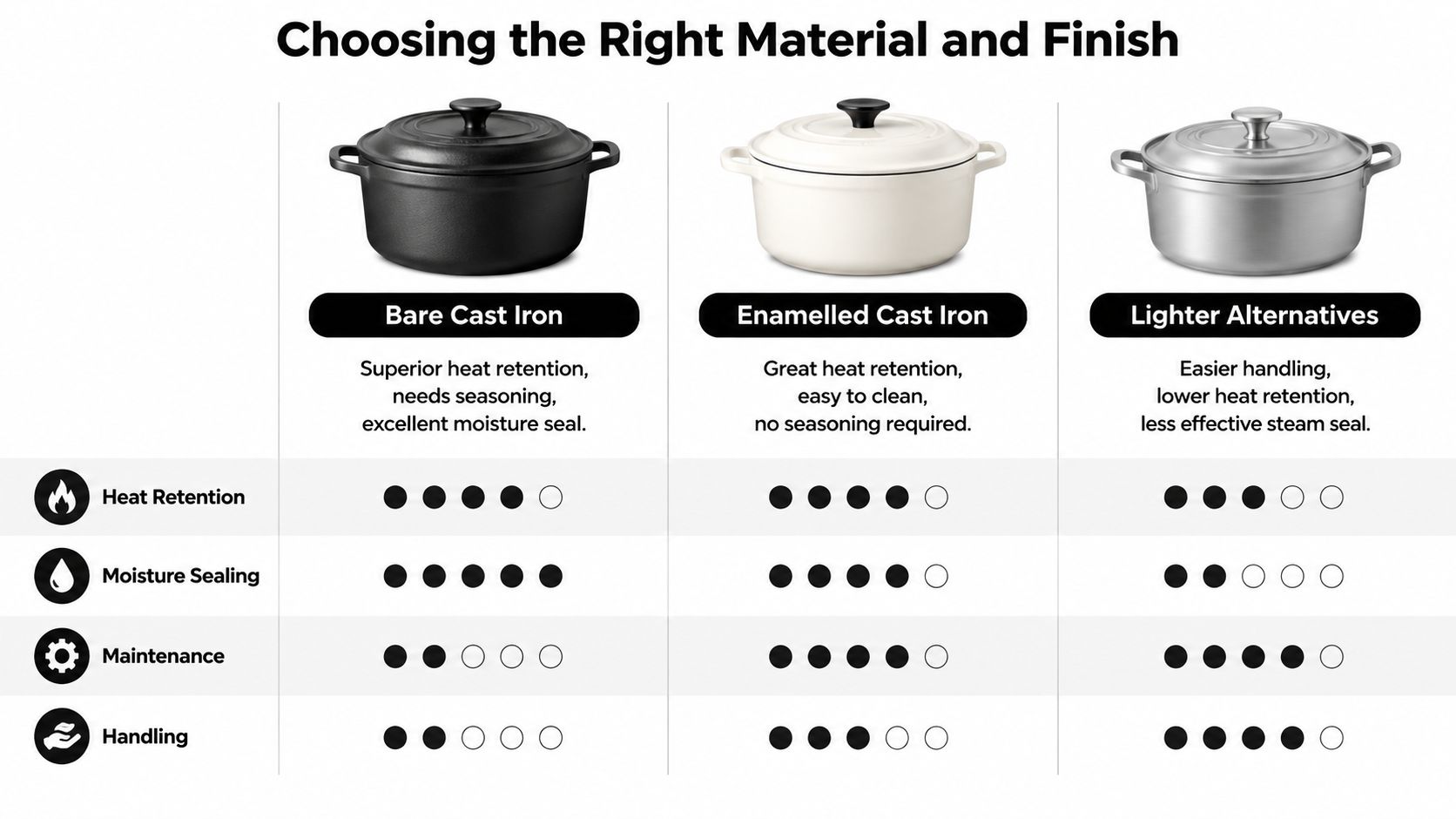 A comparison chart of dutch ovens for bread baking showing bare cast iron, enameled, and lighter alternatives.