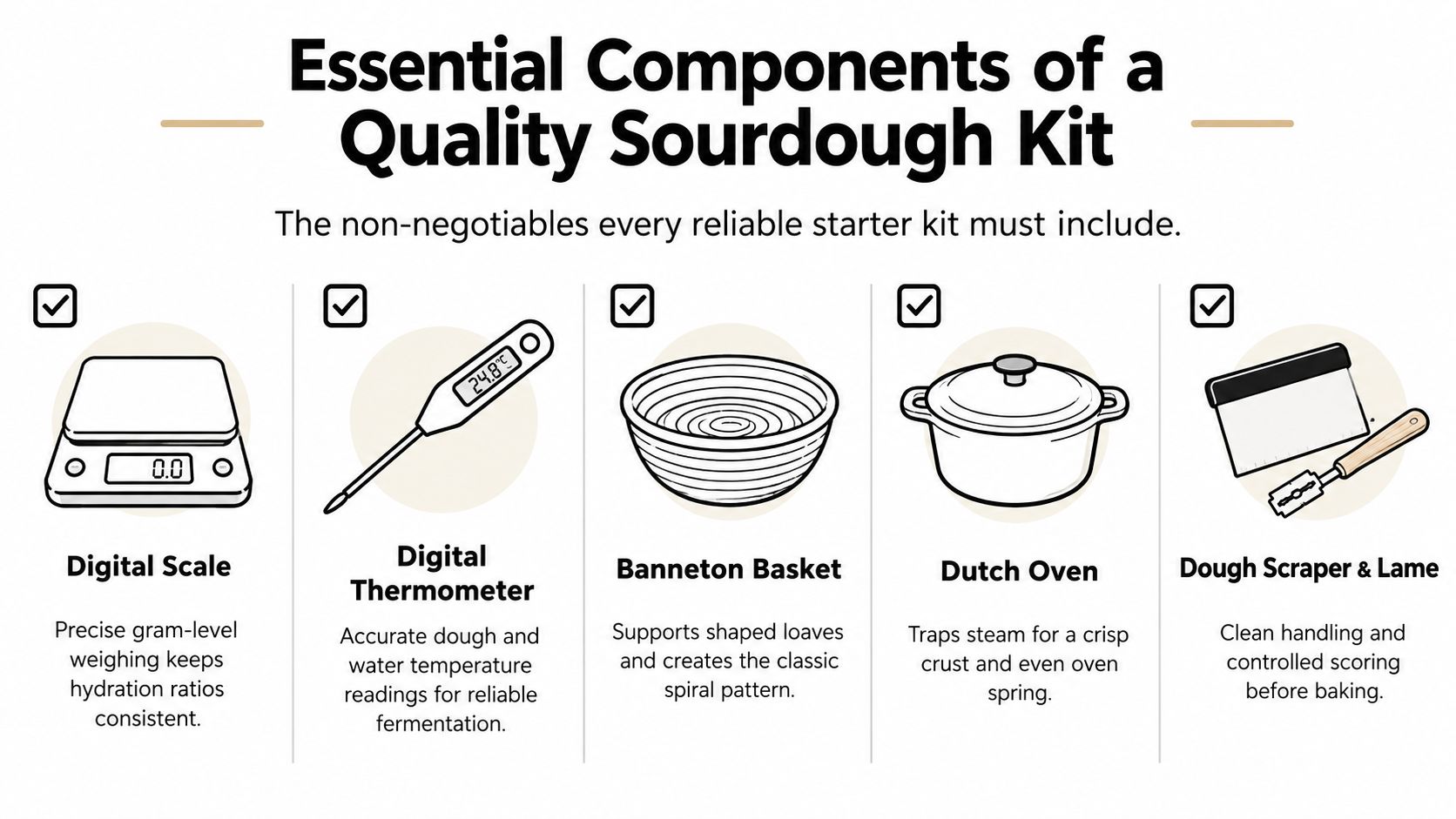 A graphic illustration detailing five essential tools for a sourdough baking starter kit, including scales and ovenware.