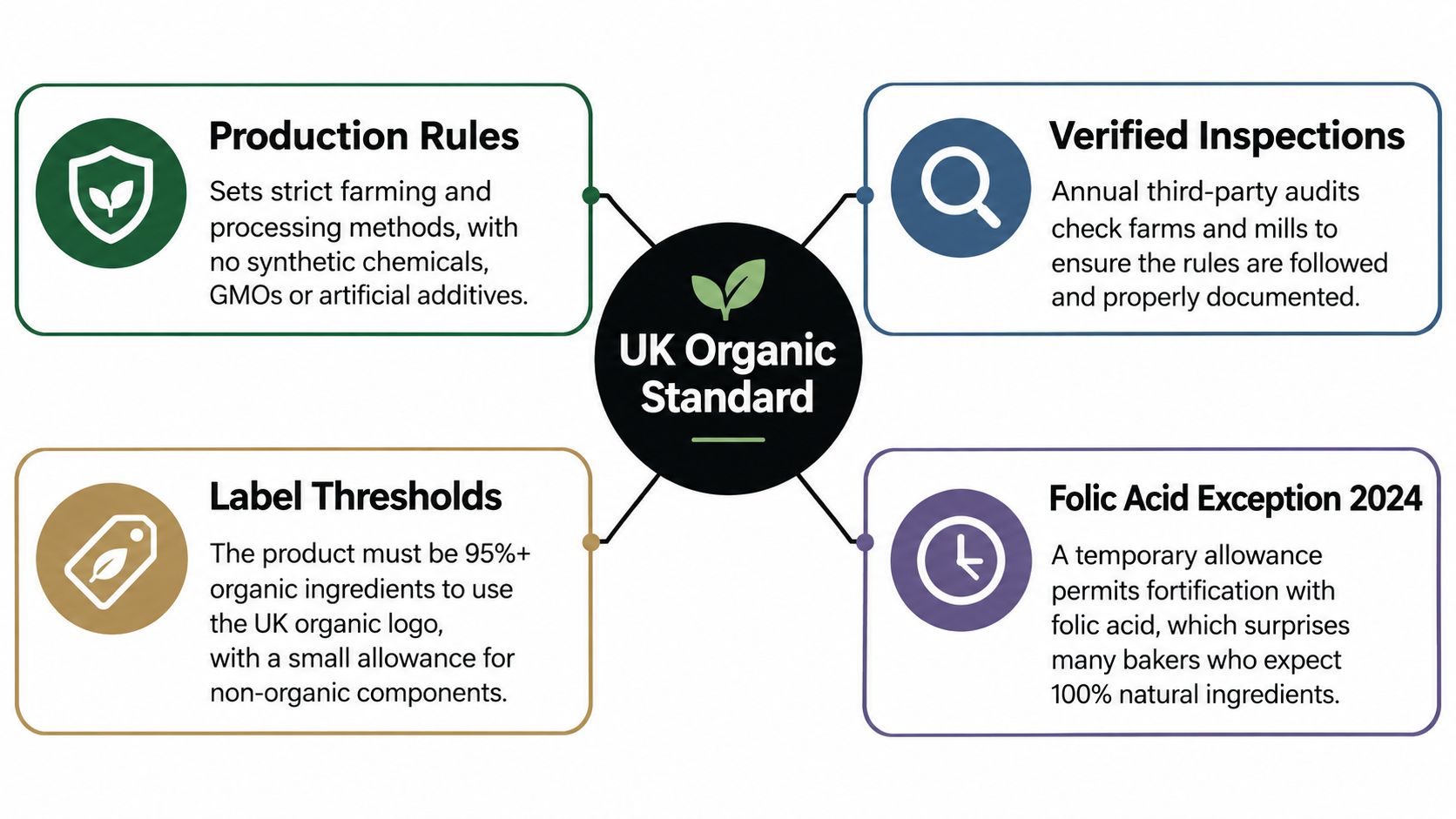 An infographic diagram explaining the four key pillars of the UK Organic Standard for food production.
