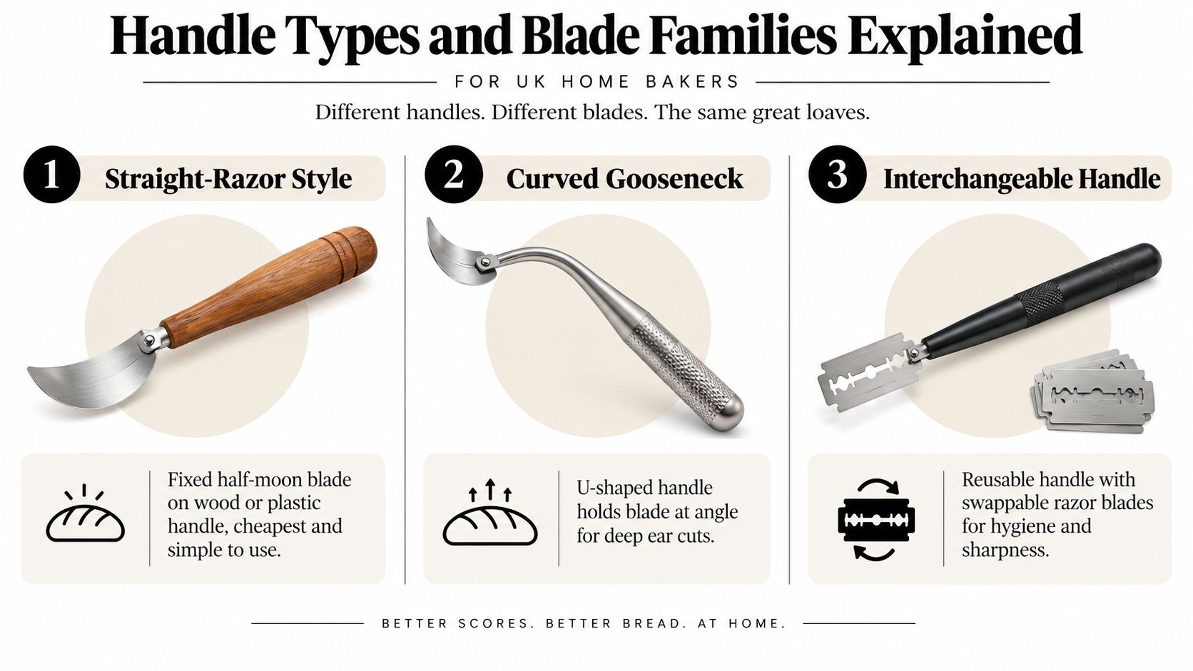 A graphic illustration explaining three different types of bread lames, including straight, gooseneck, and interchangeable handle models.